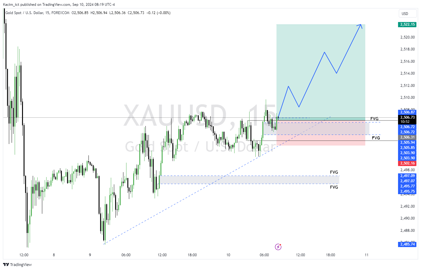 FOREXCOM:XAUUSD Chart Image by Kacim_ict