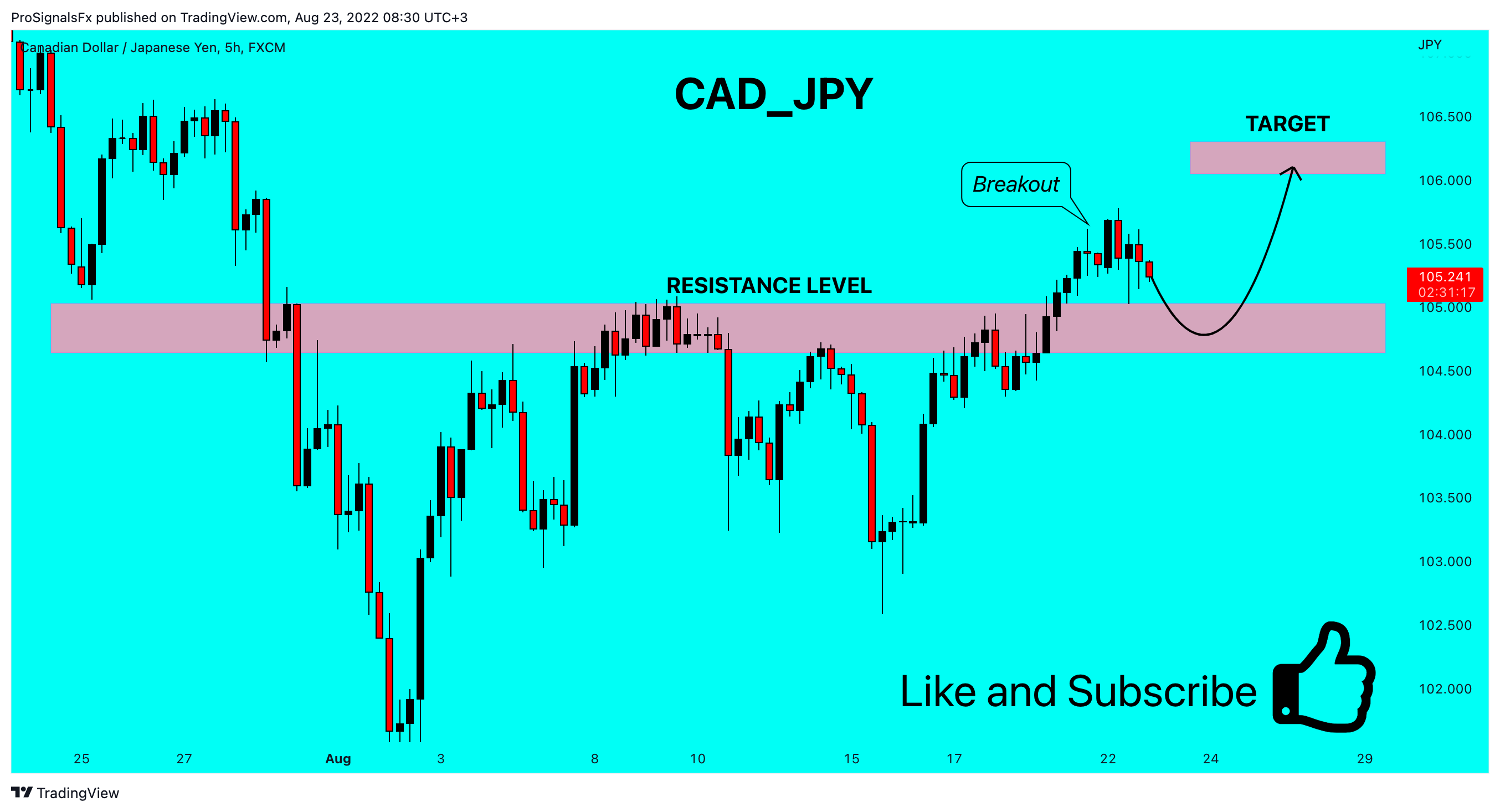 FX:CADJPY Chart Image by ProSignalsFx