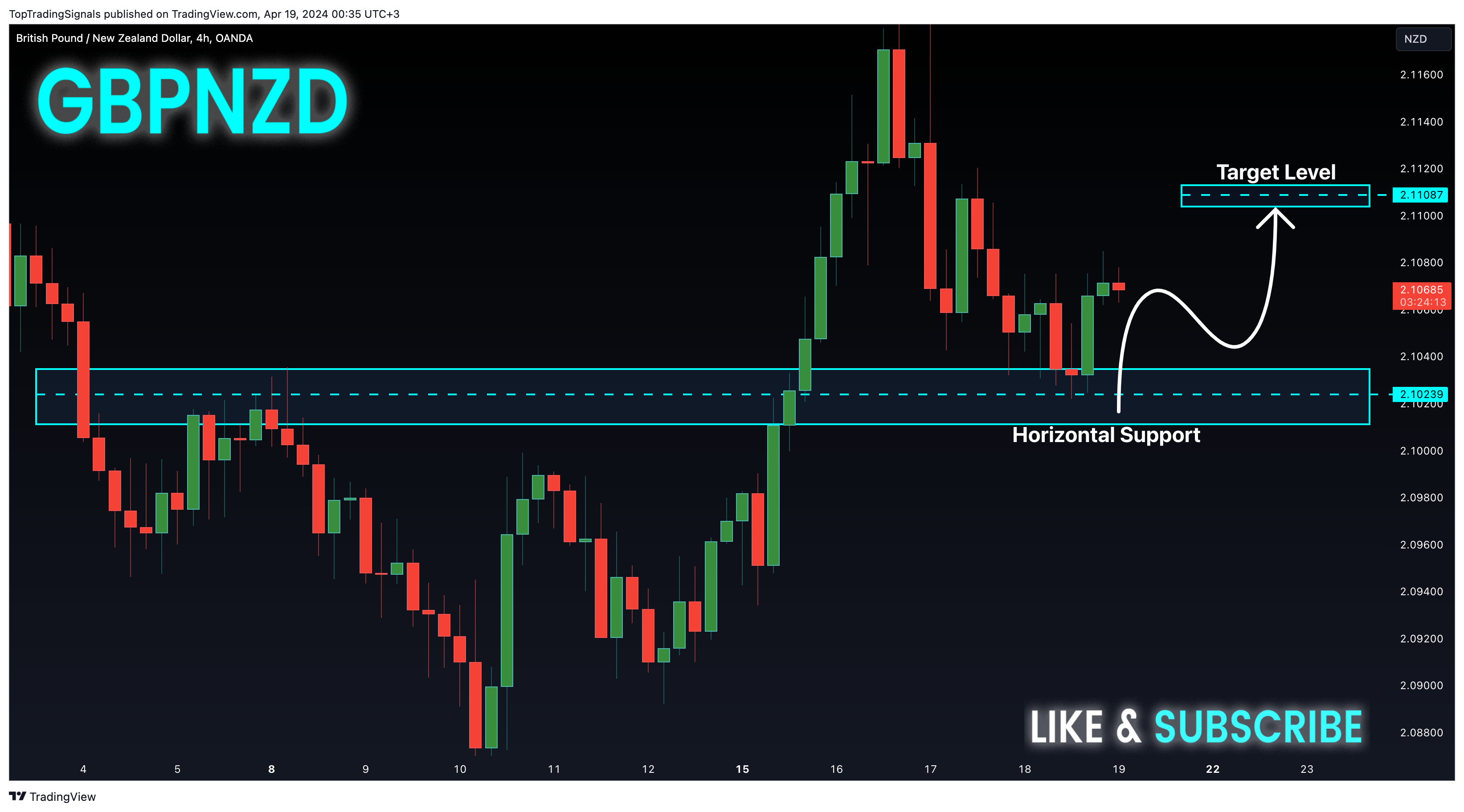 OANDA:GBPNZD Chart Image by TopTradingSignals