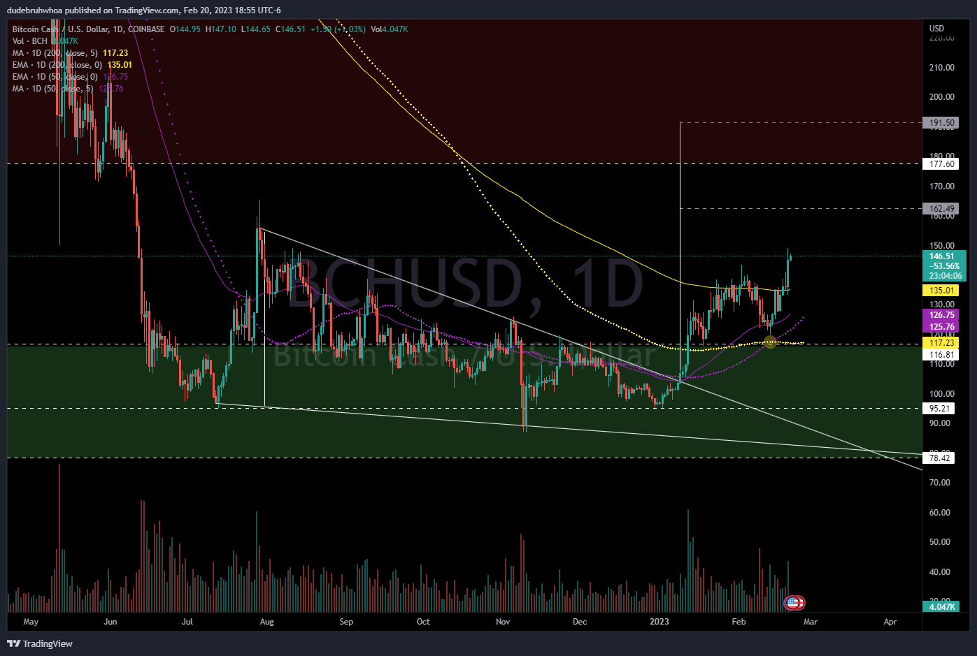 COINBASE:BCHUSD Chart Image by dudebruhwhoa
