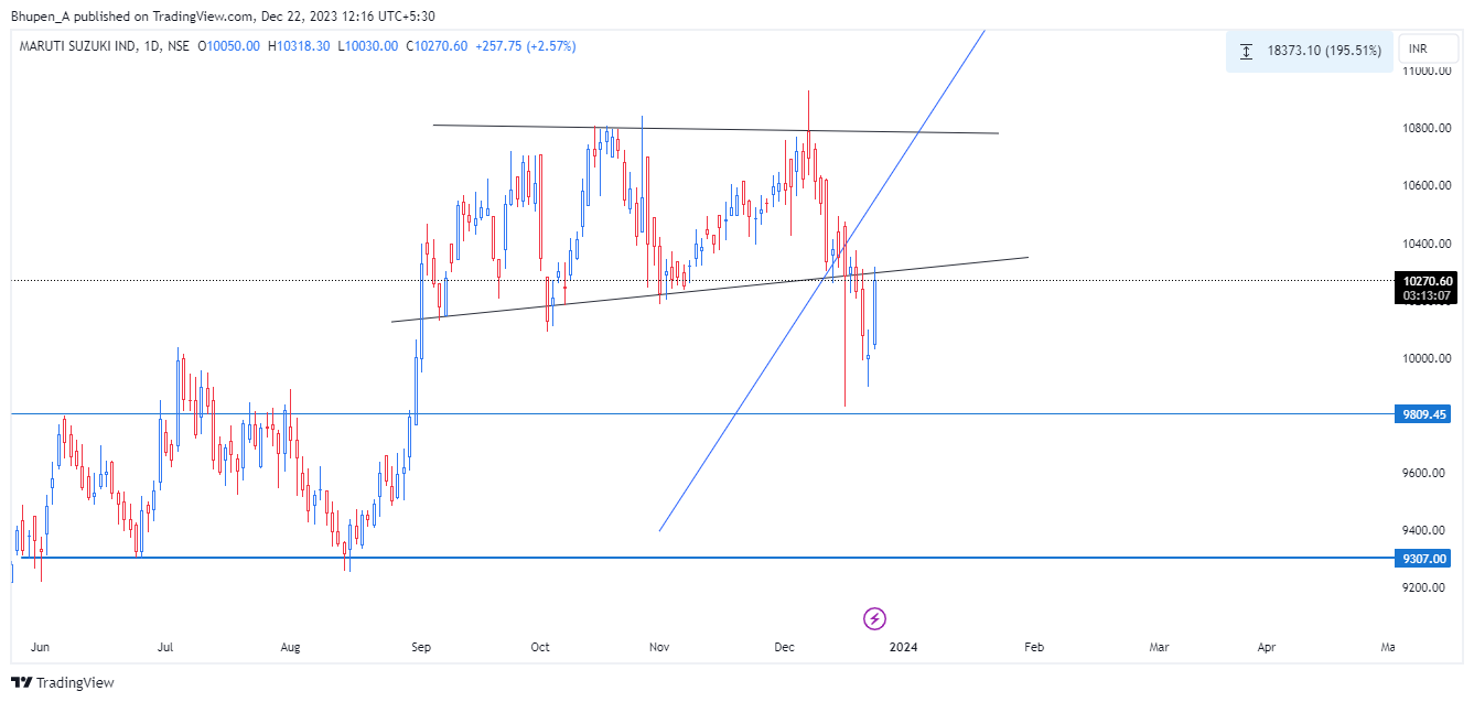 NSE:MARUTI Chart Image by Bhupen_A
