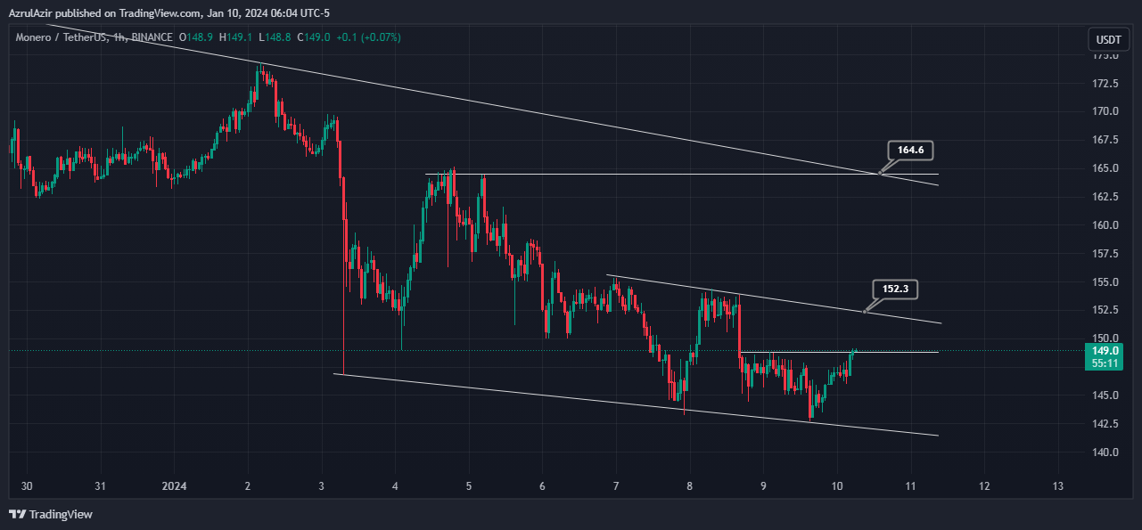 BINANCE:XMRUSDT Chart Image by AzrulAzir