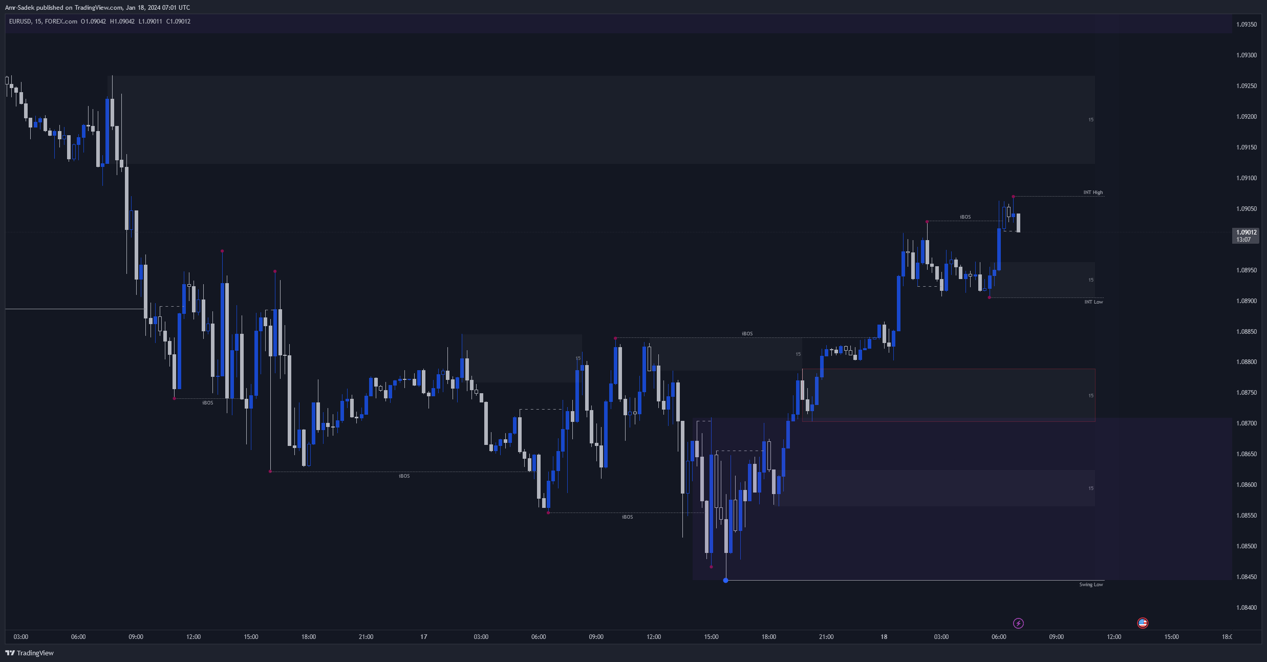FOREXCOM:EURUSD Chart Image by Amr-Sadek