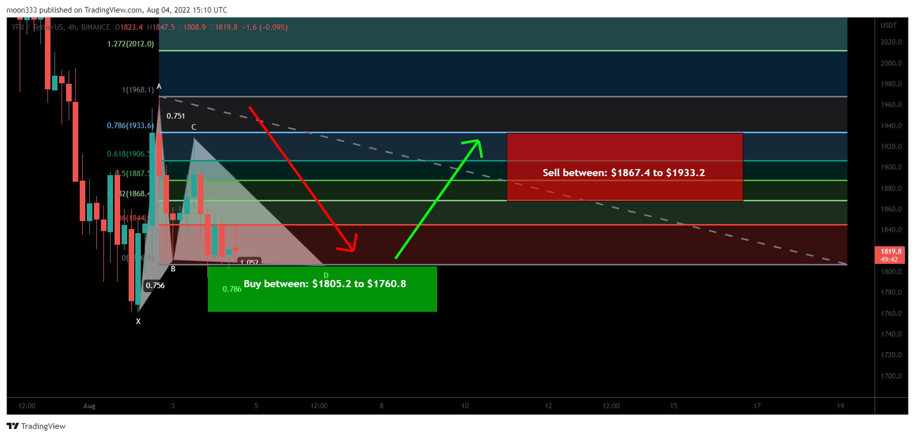 BINANCE:YFIIUSDT Chart Image by moon333