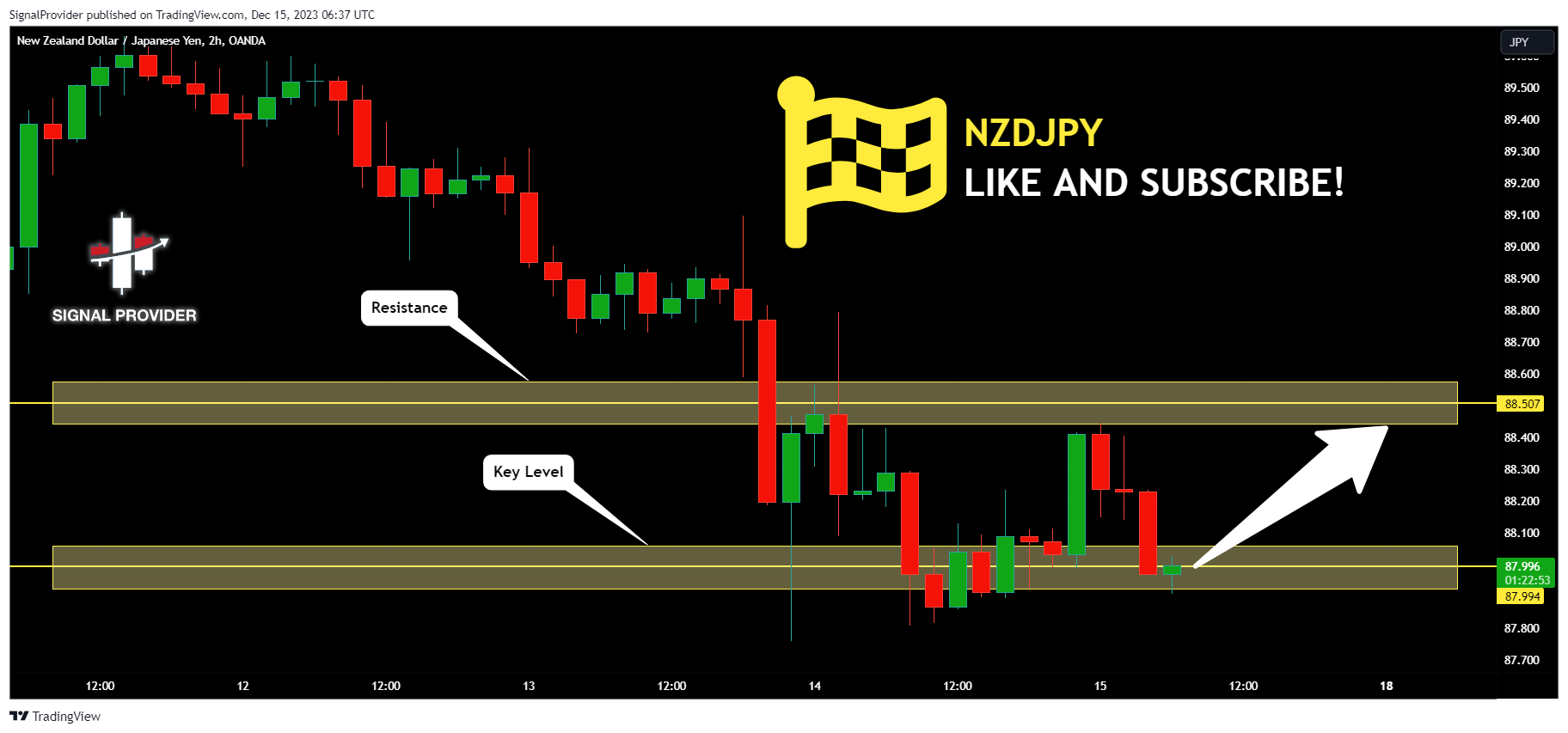 OANDA:NZDJPY Chart Image by SignalProvider
