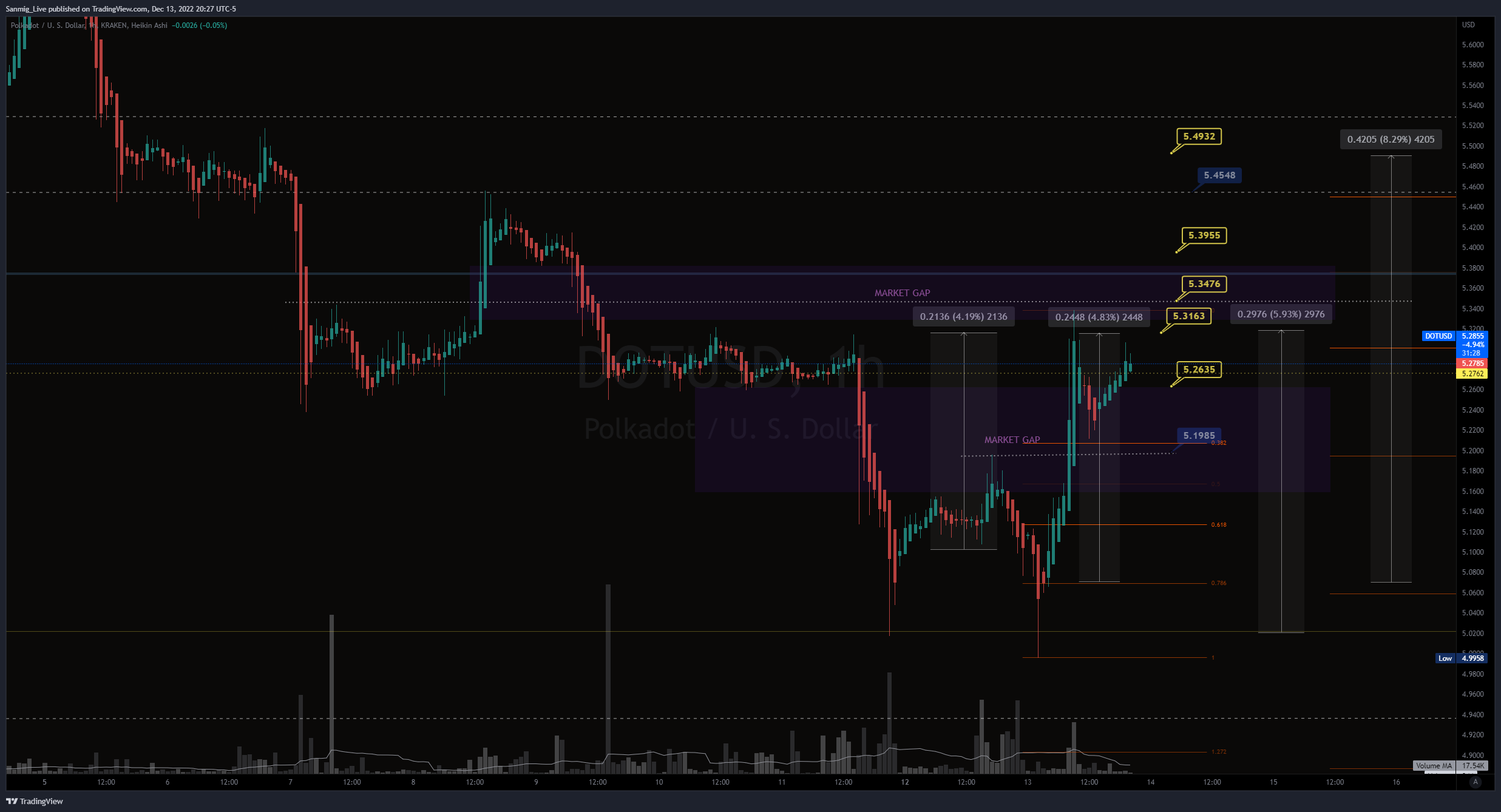 KRAKEN:DOTUSD Chart Image by The_Crypto_Samurai