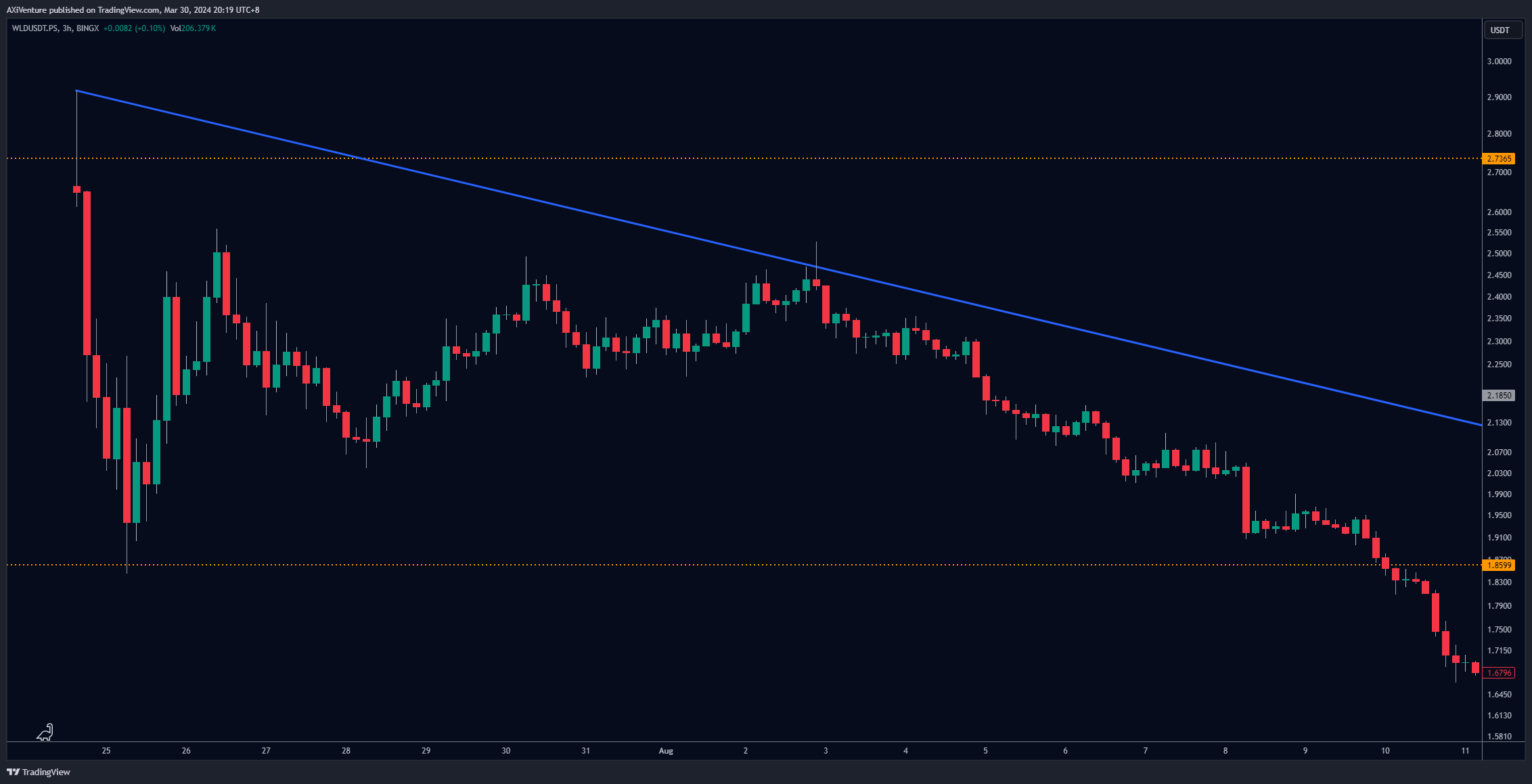 BINGX:WLDUSDT.PS Chart Image by AXiVenture