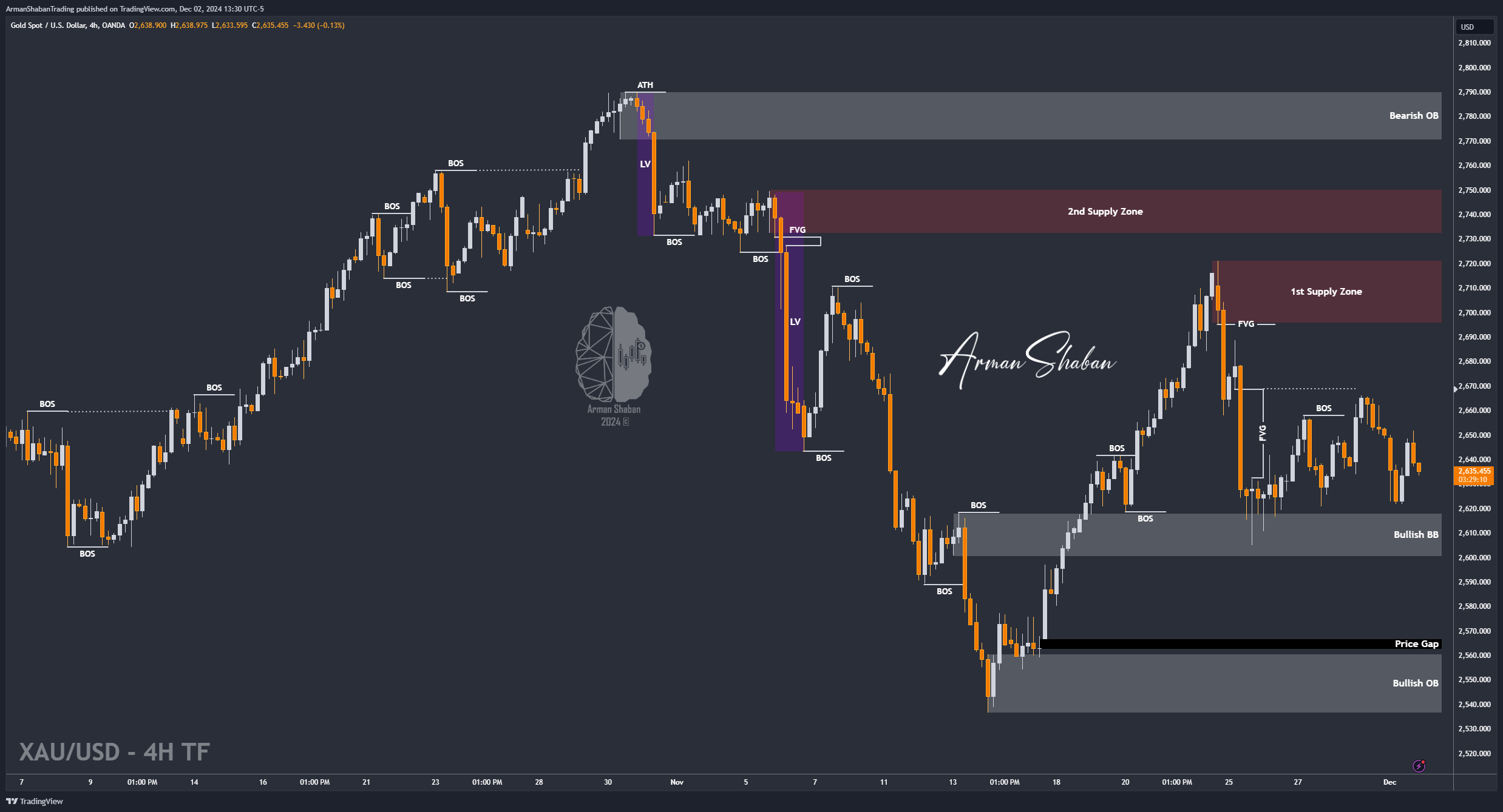 OANDA:XAUUSD Chart Image by ArmanShabanTrading