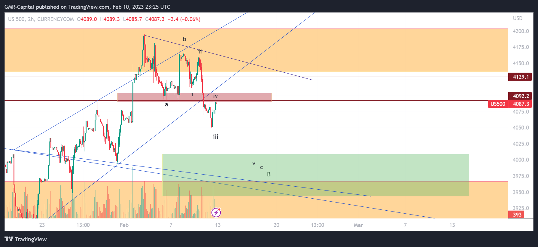 CURRENCYCOM:US500 Chart Image by GMR-Capital