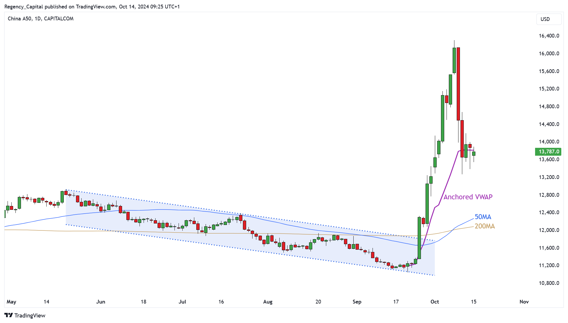CAPITALCOM:CN50 Chart Image by Regency_Capital