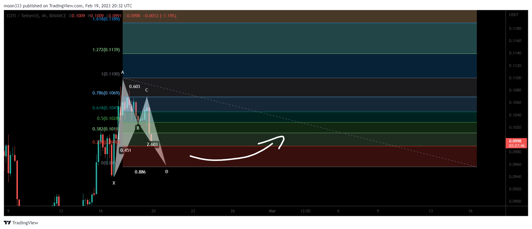 BINANCE:COTIUSDT Chart Image by moon333