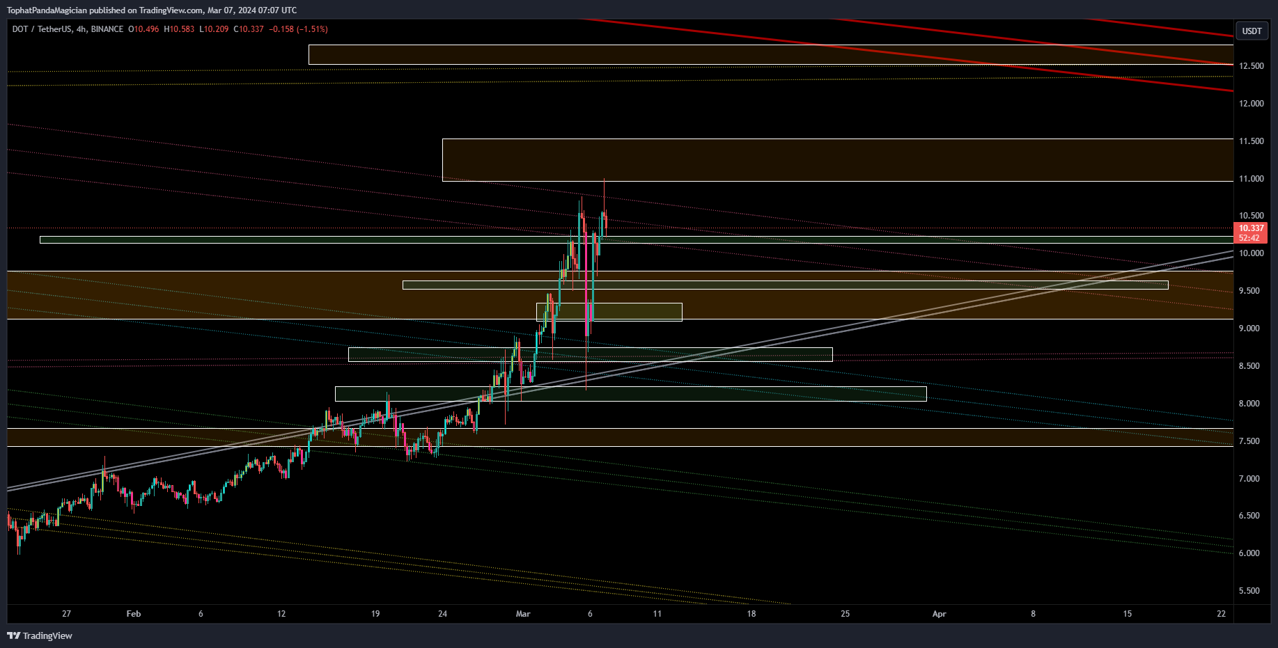 BINANCE:DOTUSDT Chart Image by TophatPandaMagician