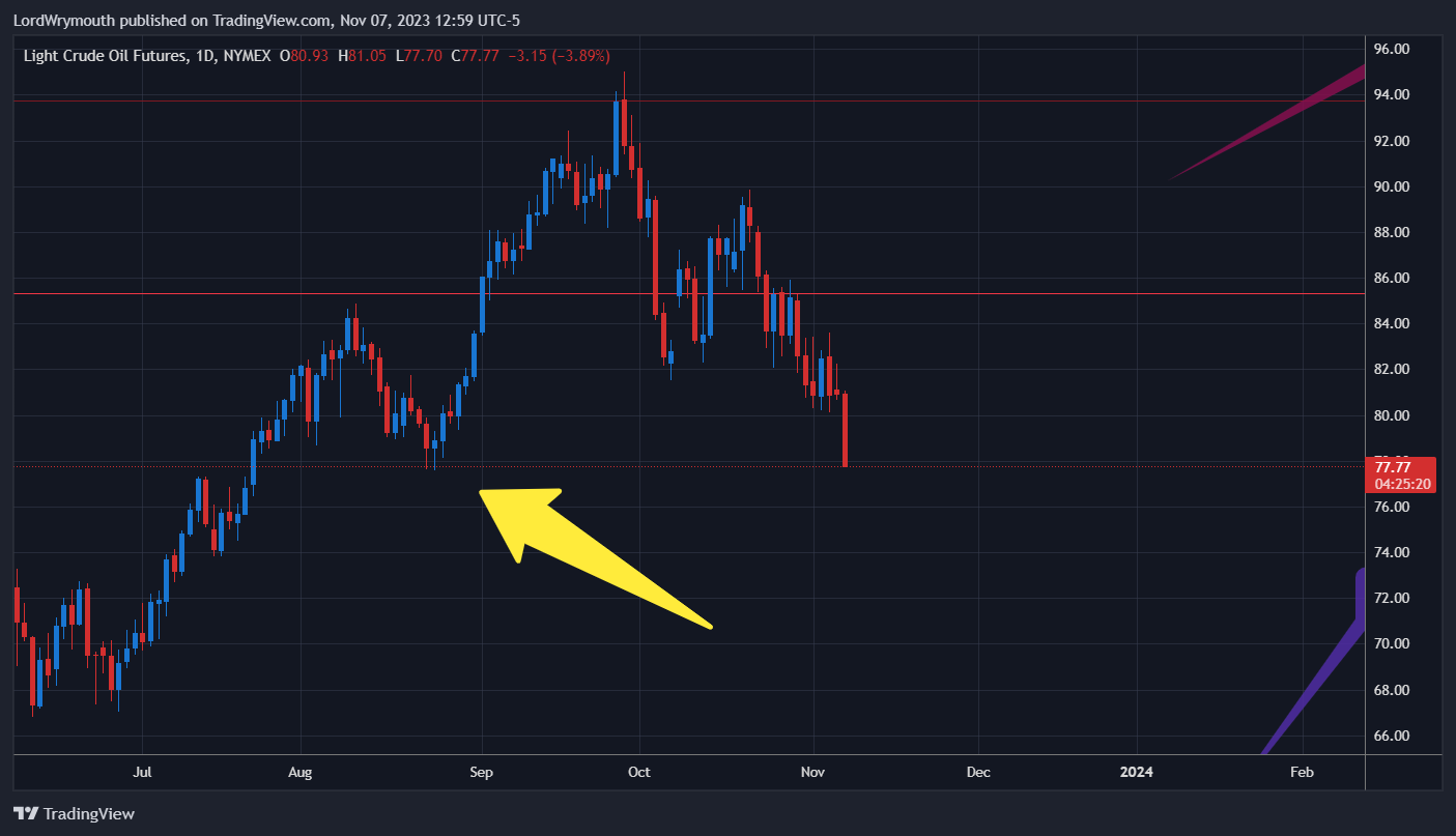 NYMEX_DL:CL1! Chart Image by LordWrymouth