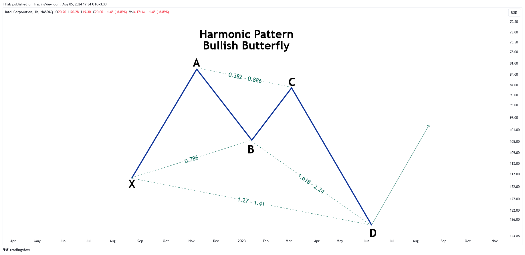 BATS:INTC Chart Image by TFlab