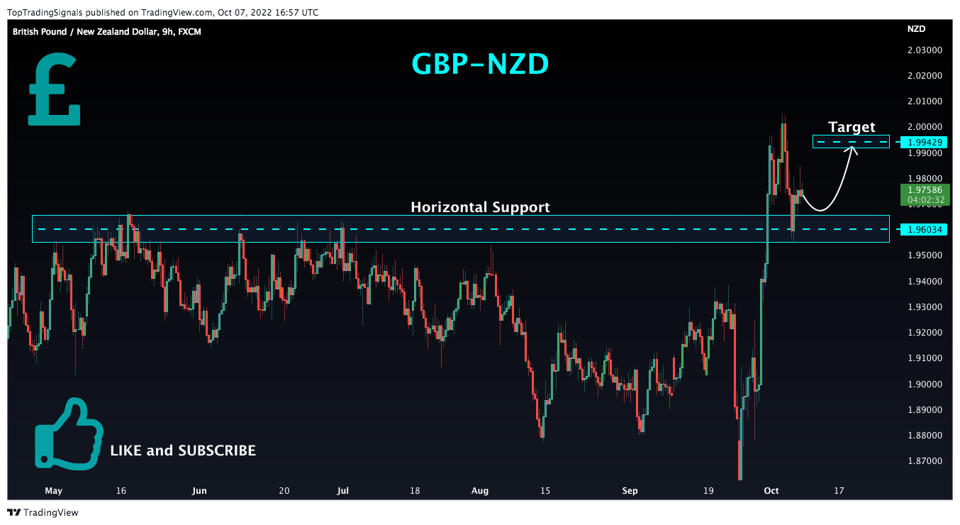 FX:GBPNZD Chart Image by TopTradingSignals