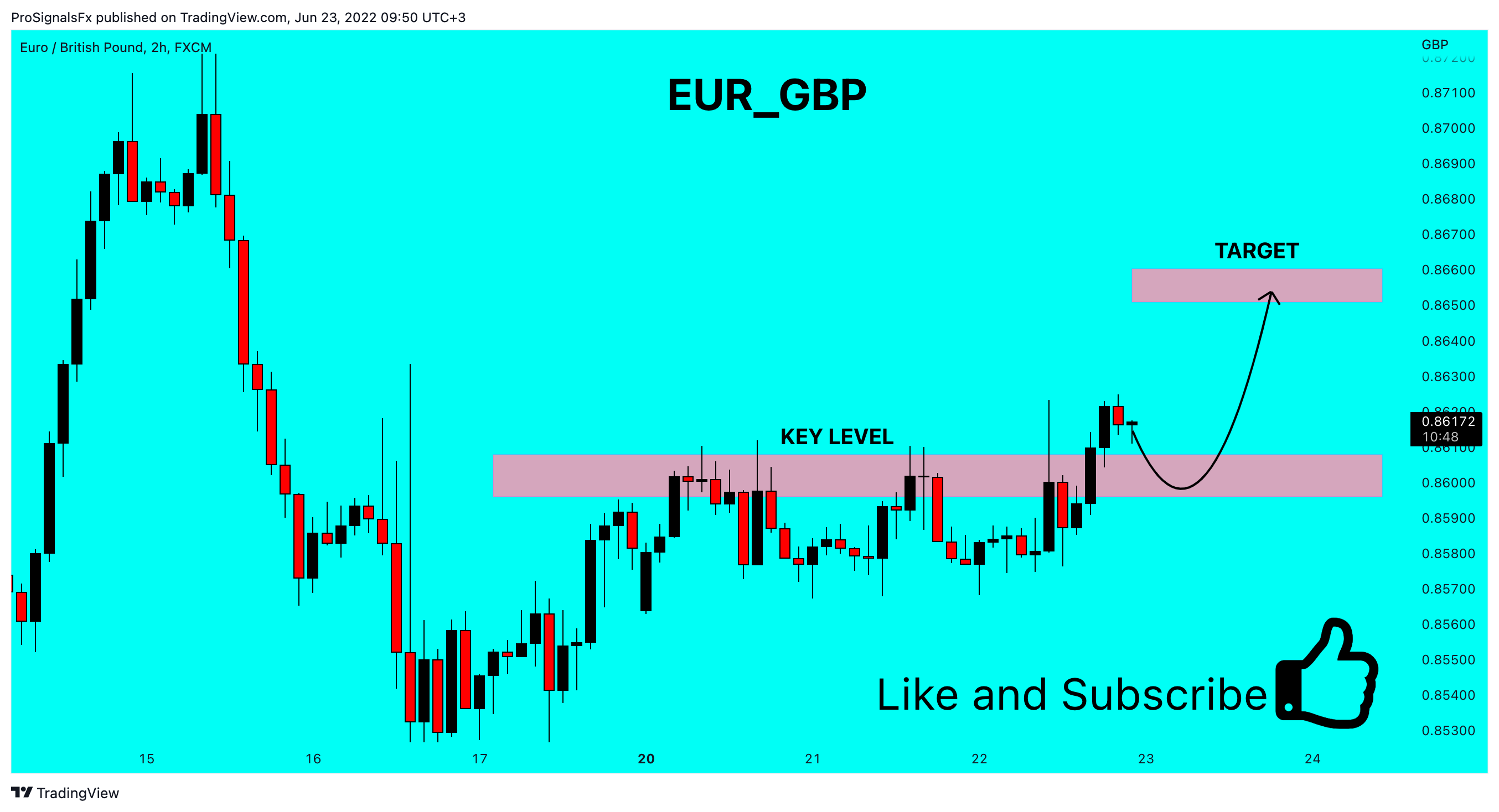 FX:EURGBP Chart Image by ProSignalsFx