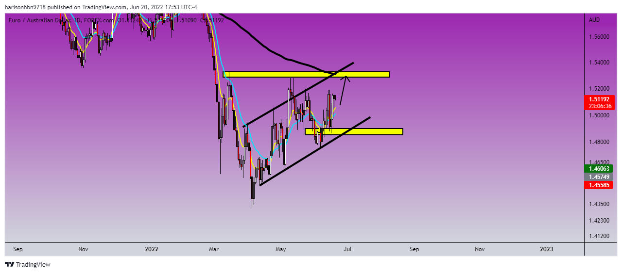 FOREXCOM:EURAUD Chart Image by harisonhbn9718