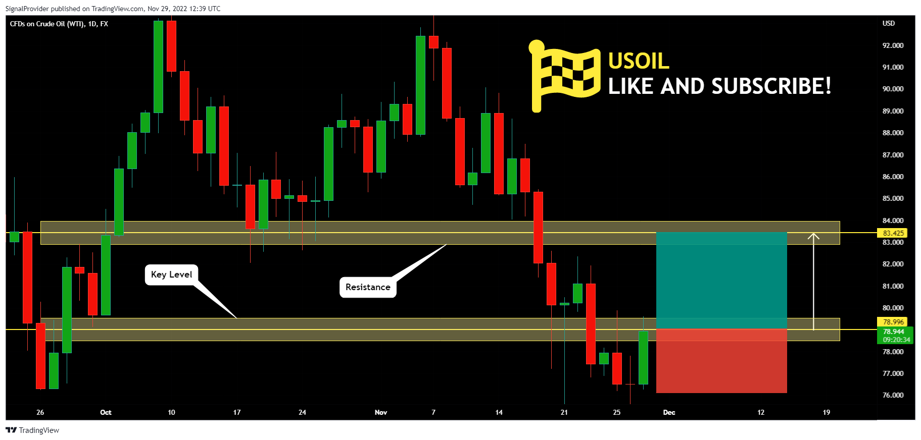 FX:USOIL Chart Image by SignalProvider