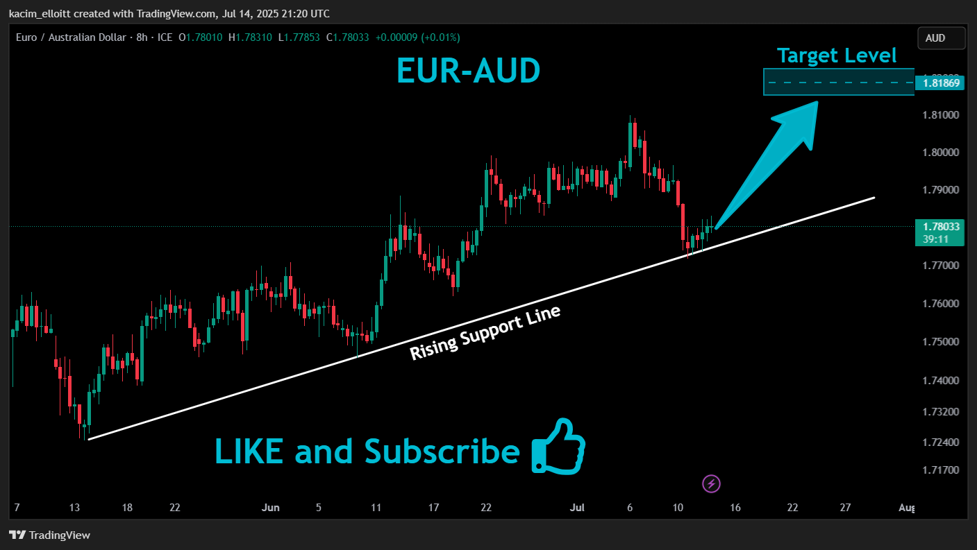 FX_IDC:EURAUD Chart Image by kacim_elloitt