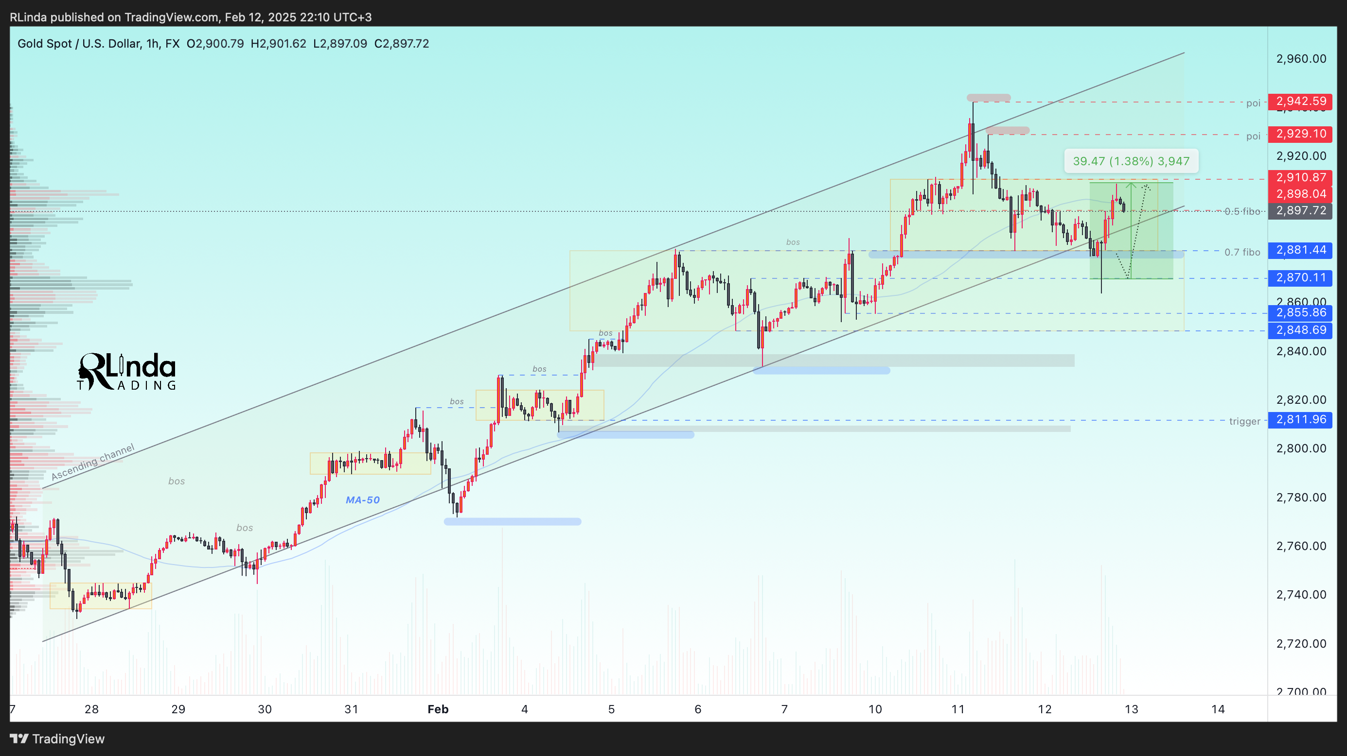 FX:XAUUSD Chart Image by RLinda