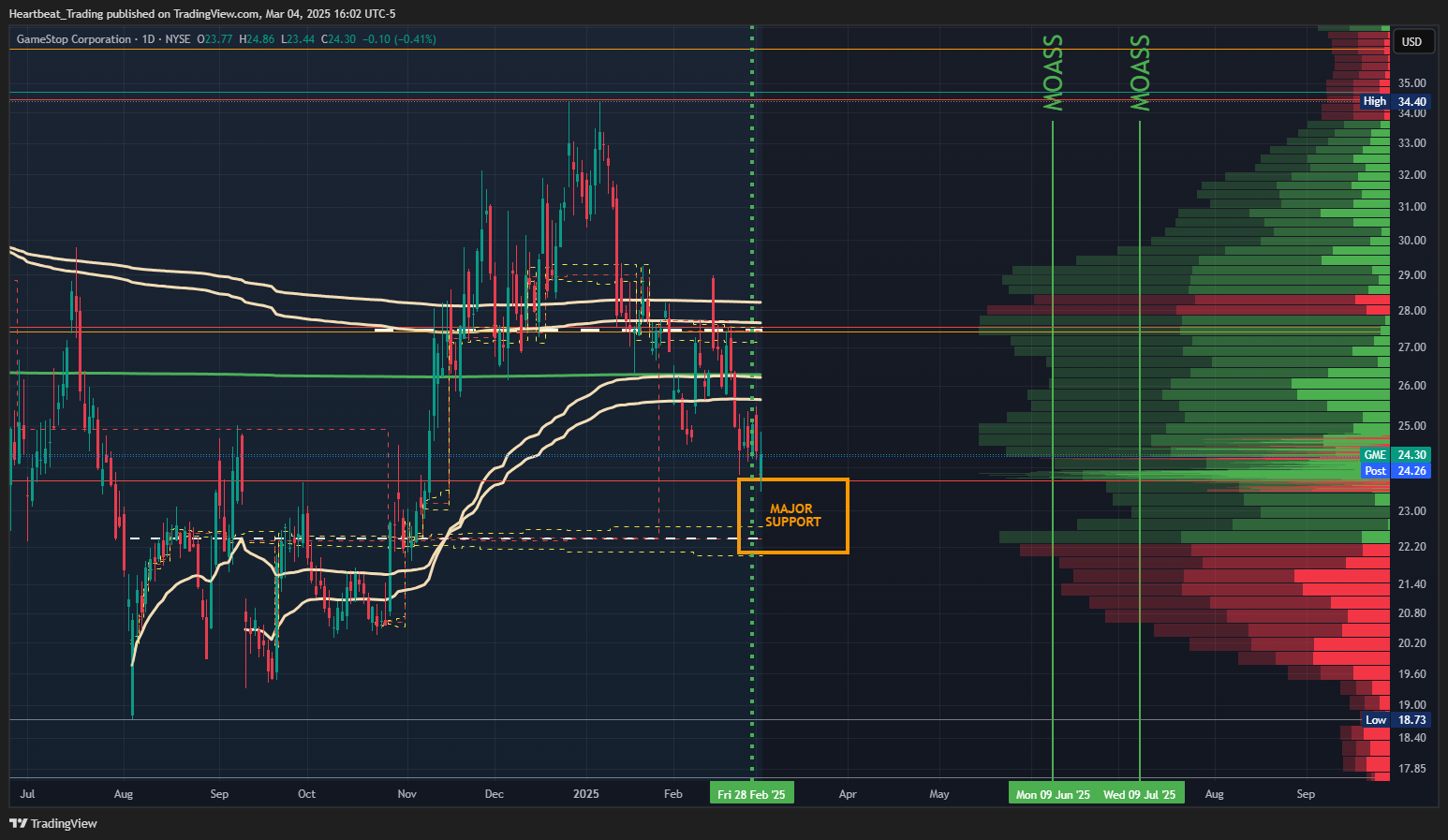 BATS:GME Chart Image by Heartbeat_Trading