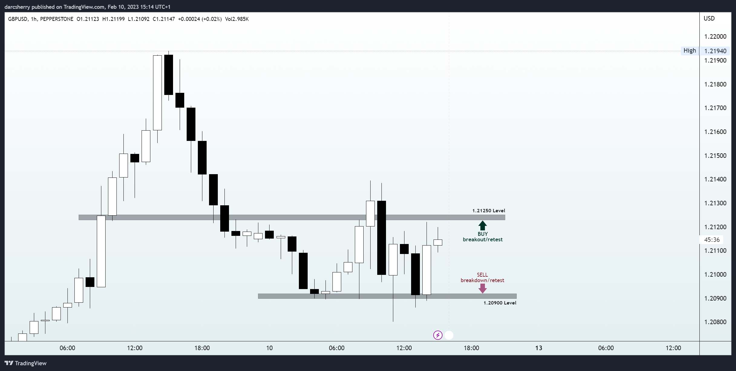 PEPPERSTONE:GBPUSD Chart Image by darcsherry