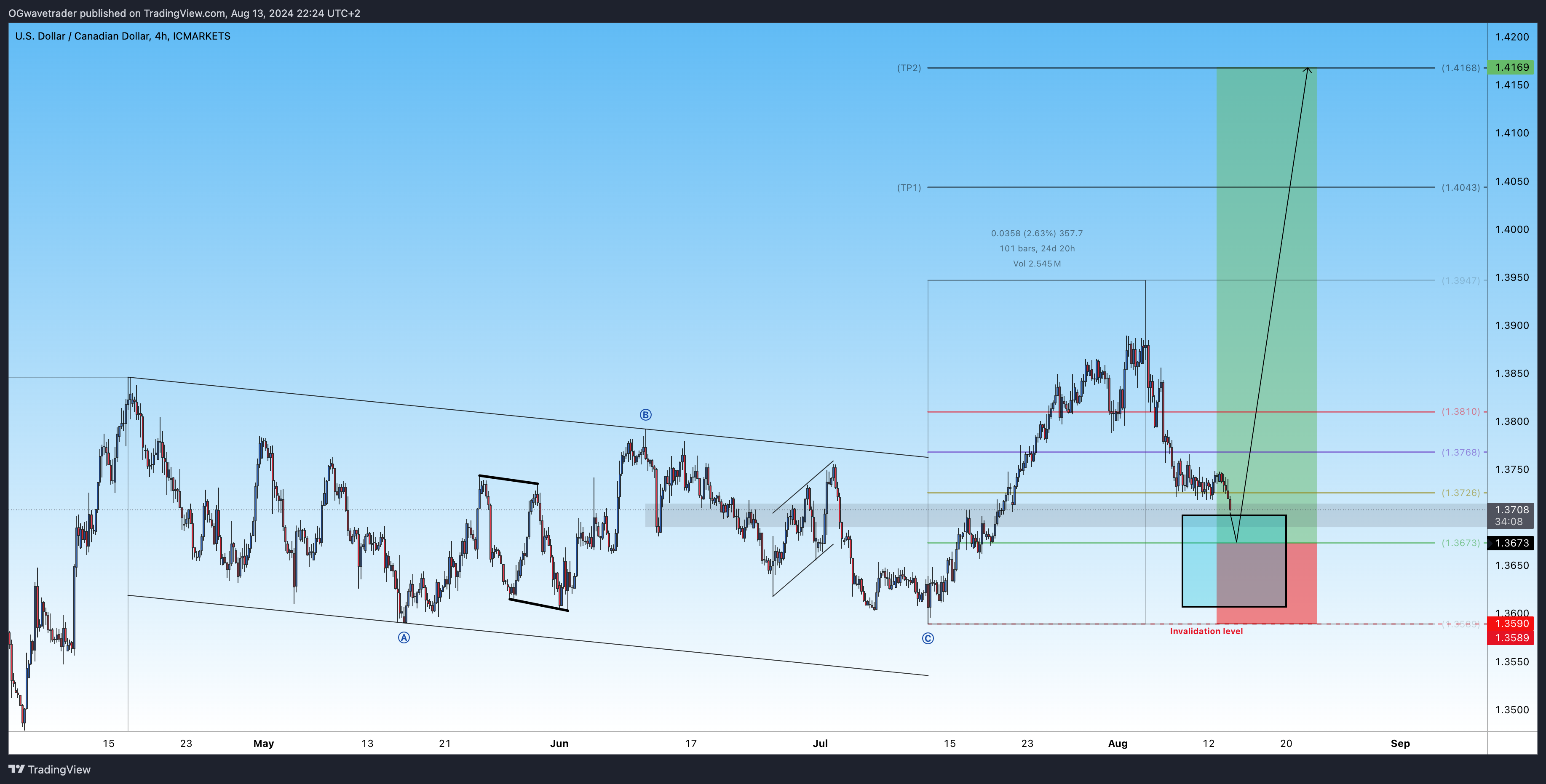ICMARKETS:USDCAD Chart Image by OGwavetrader