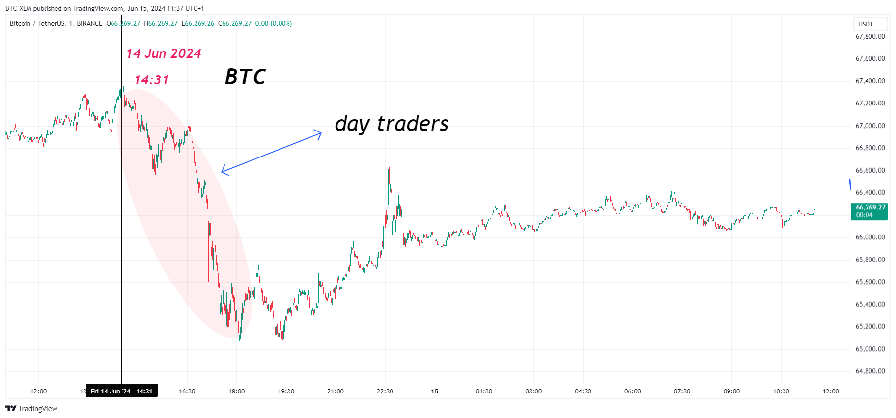 BINANCE:BTCUSDT Chart Image by BTC-XLM