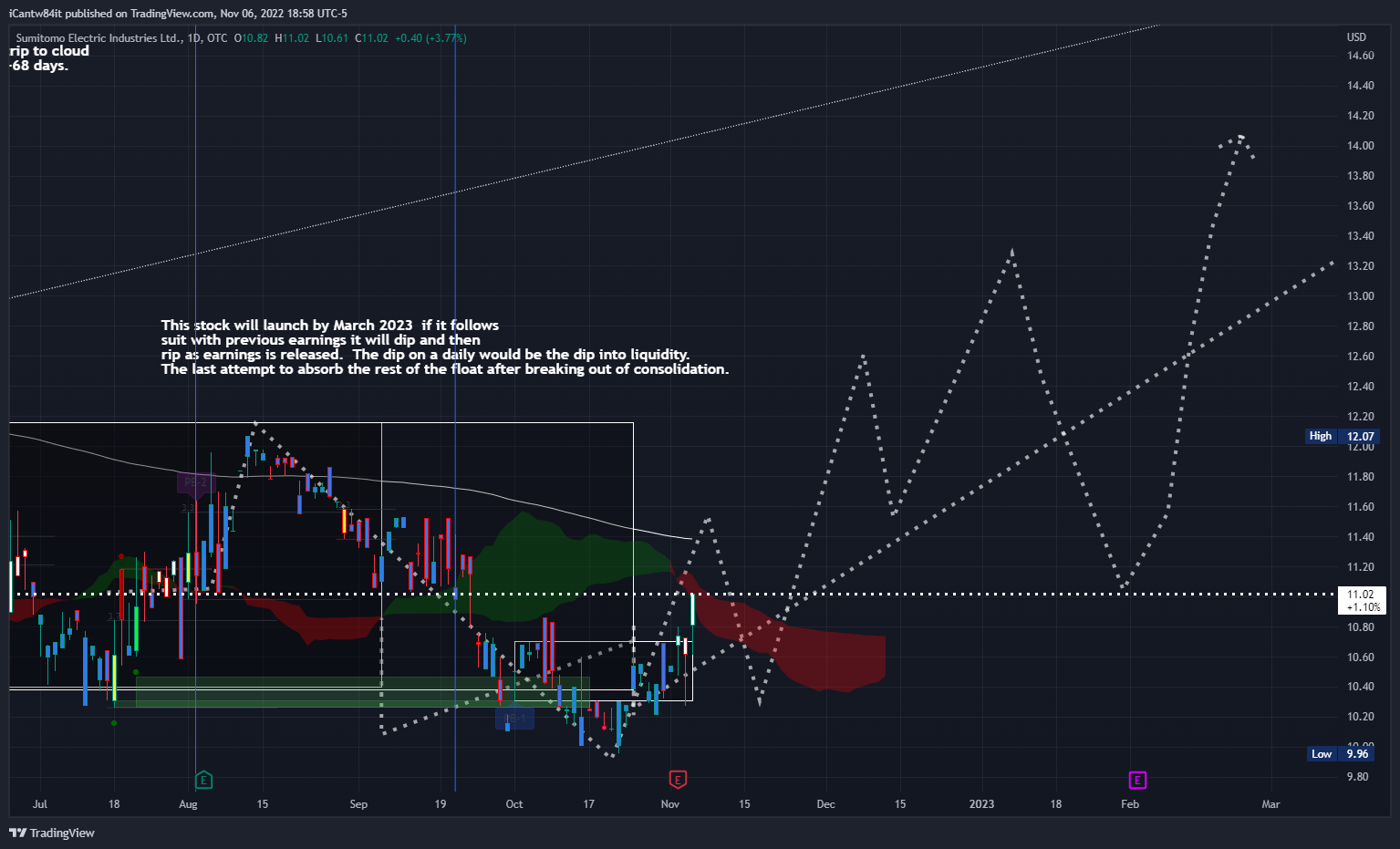 OTC:SMTOY Chart Image by iCantw84it