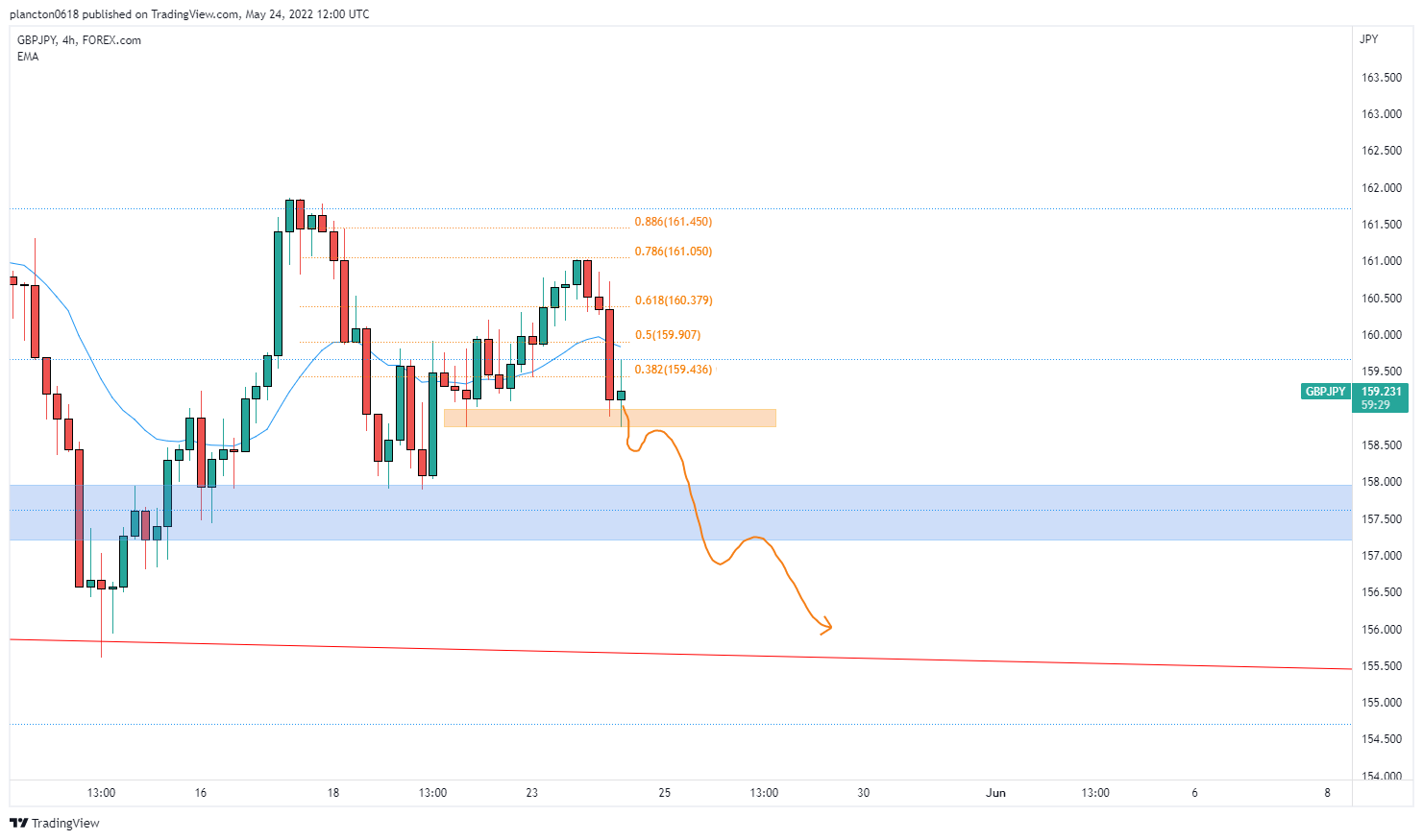 FOREXCOM:GBPJPY Chart Image by InkyGrip