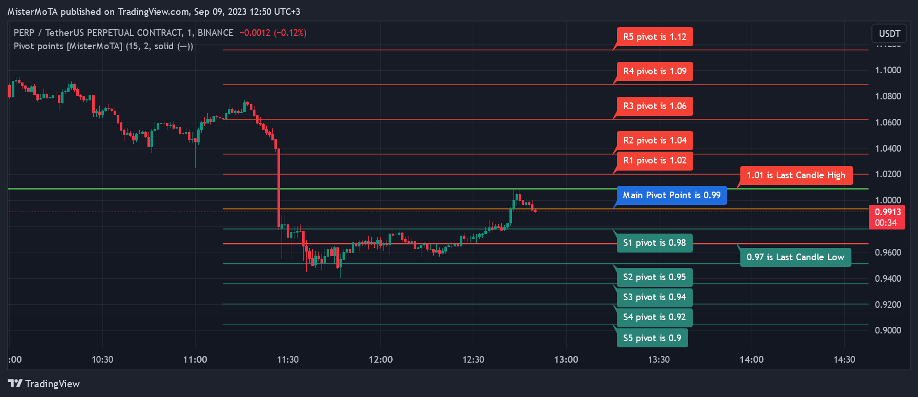 BINANCE:PERPUSDT.P Chart Image by NexusSignals