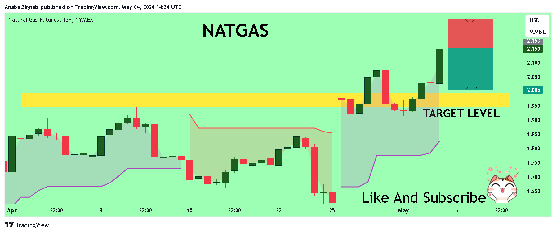 NYMEX_DL:NG1! Chart Image by AnabelSignals