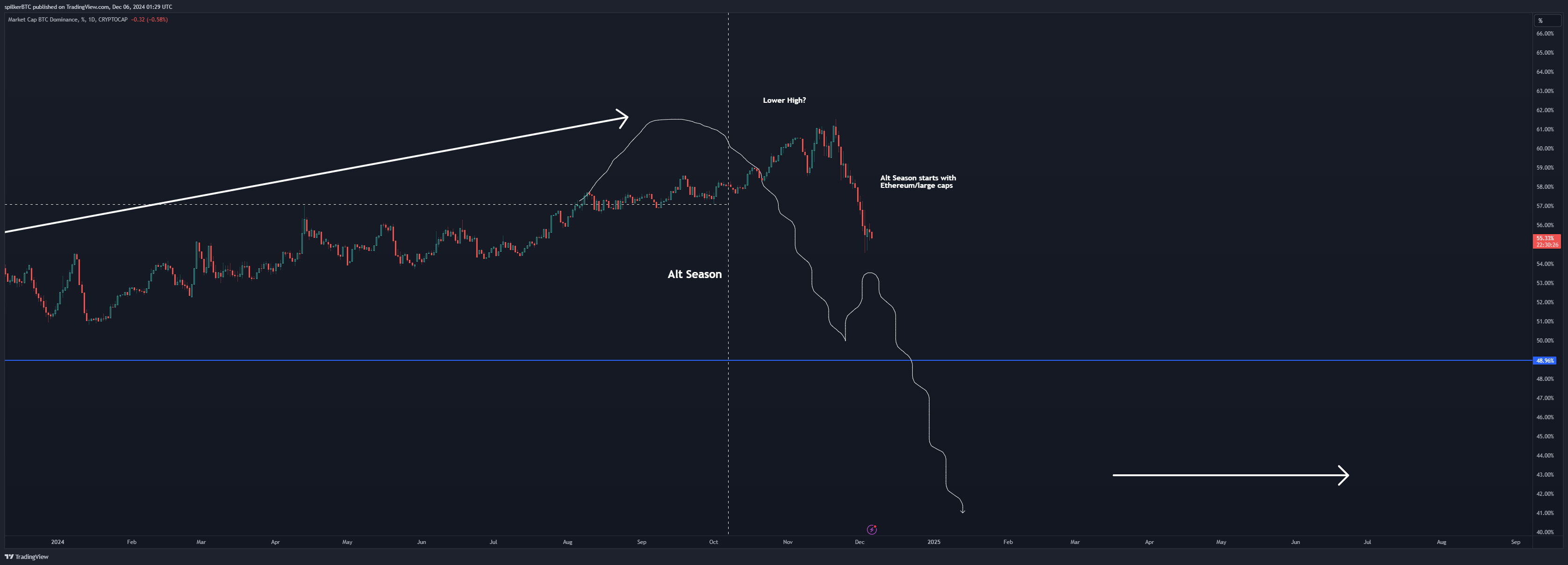 CRYPTOCAP:BTC.D Chart Image by spilkerBTC