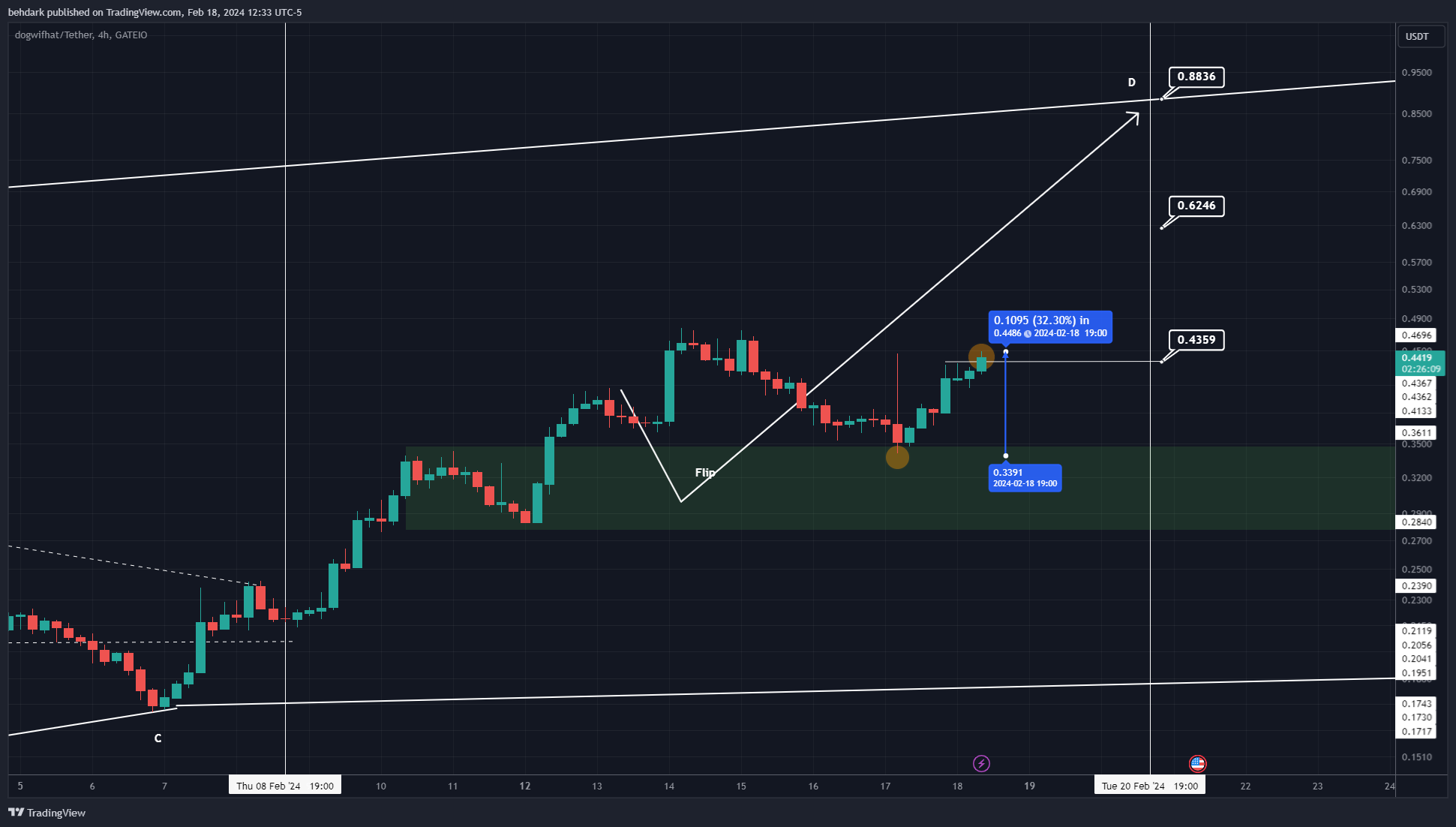 GATEIO:WIFUSDT Chart Image by behdark