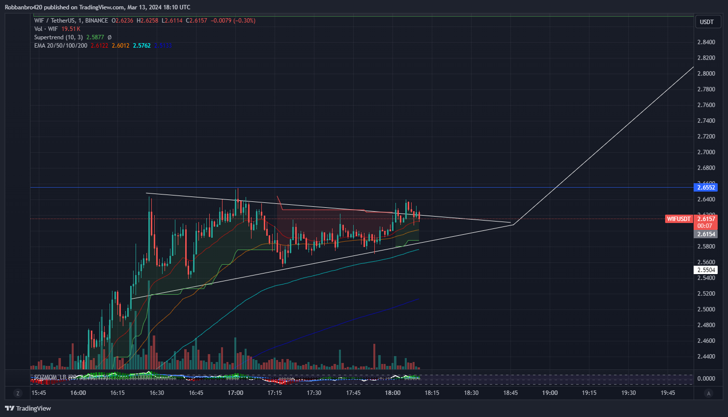BINANCE:WIFUSDT Chart Image by Robbanbro420