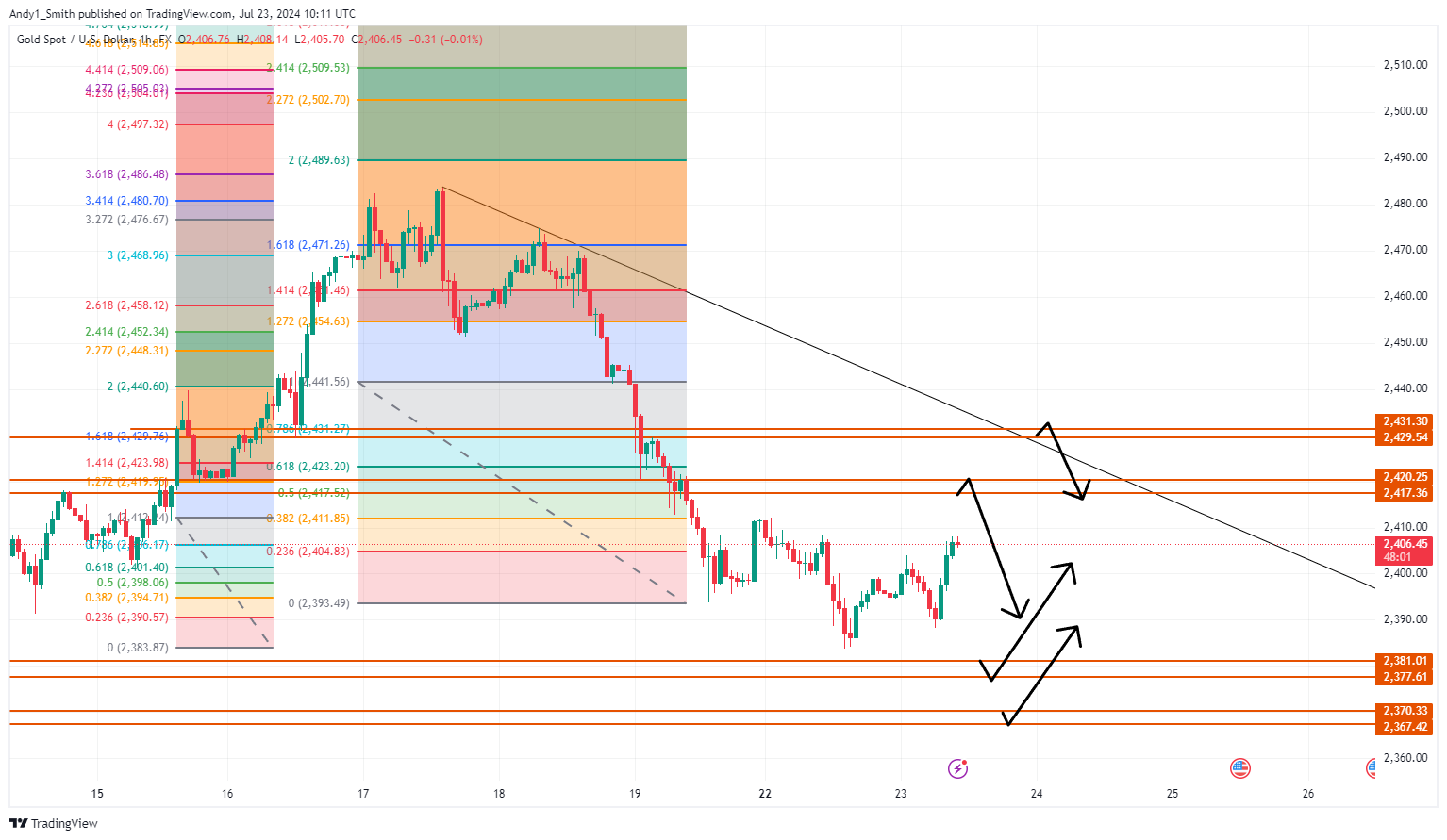FX:XAUUSD Chart Image by MaudEvans