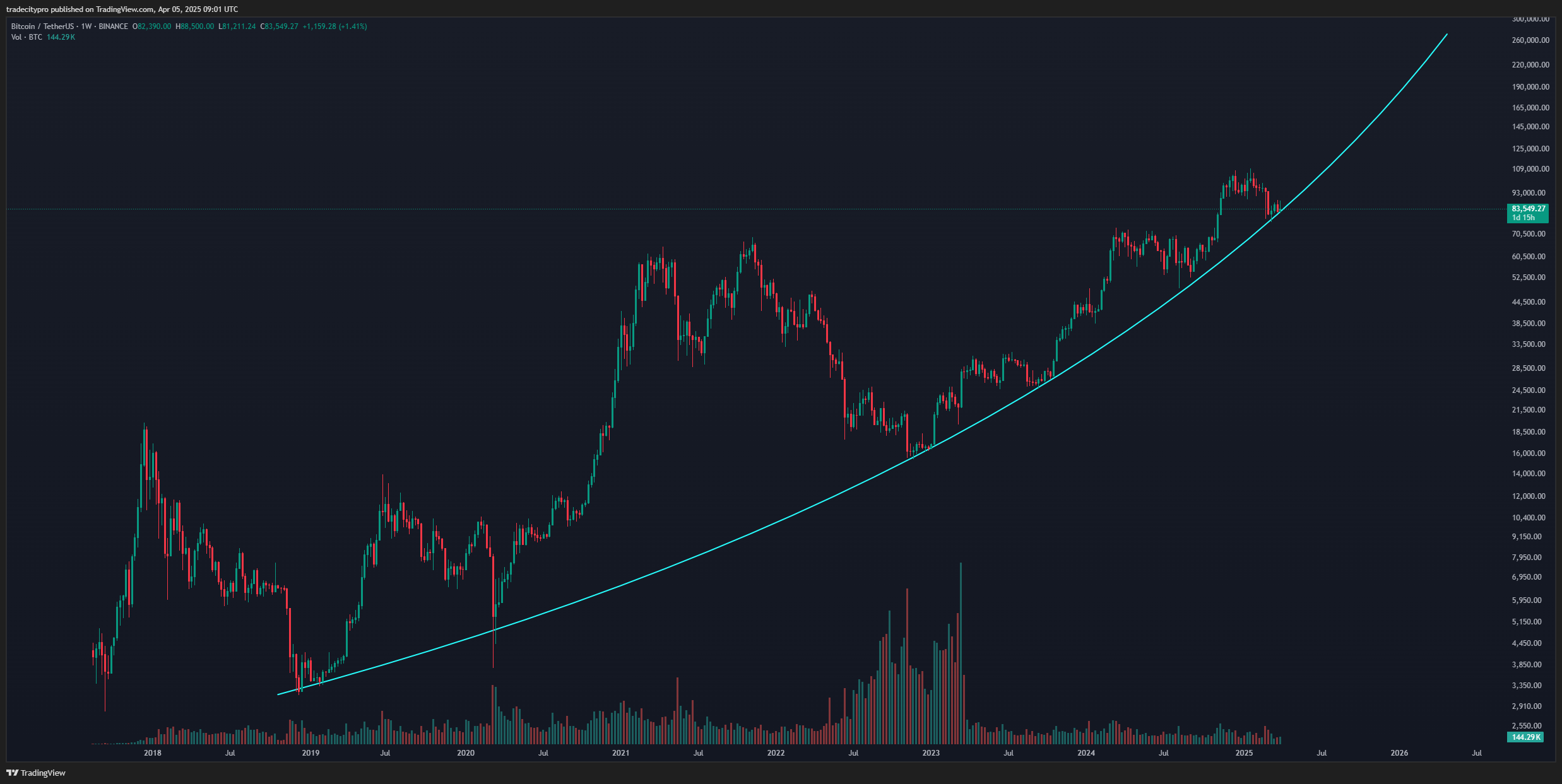 BINANCE:BTCUSDT Chart Image by tradecitypro