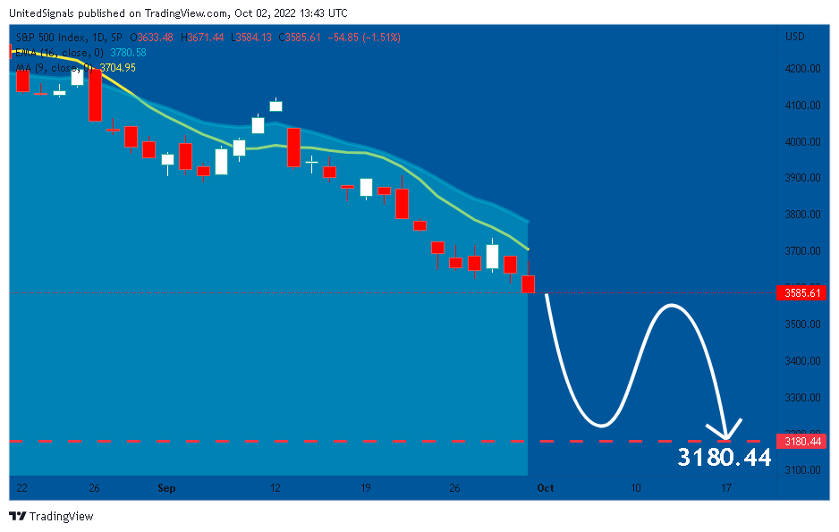 SP:SPX Chart Image by UnitedSignals