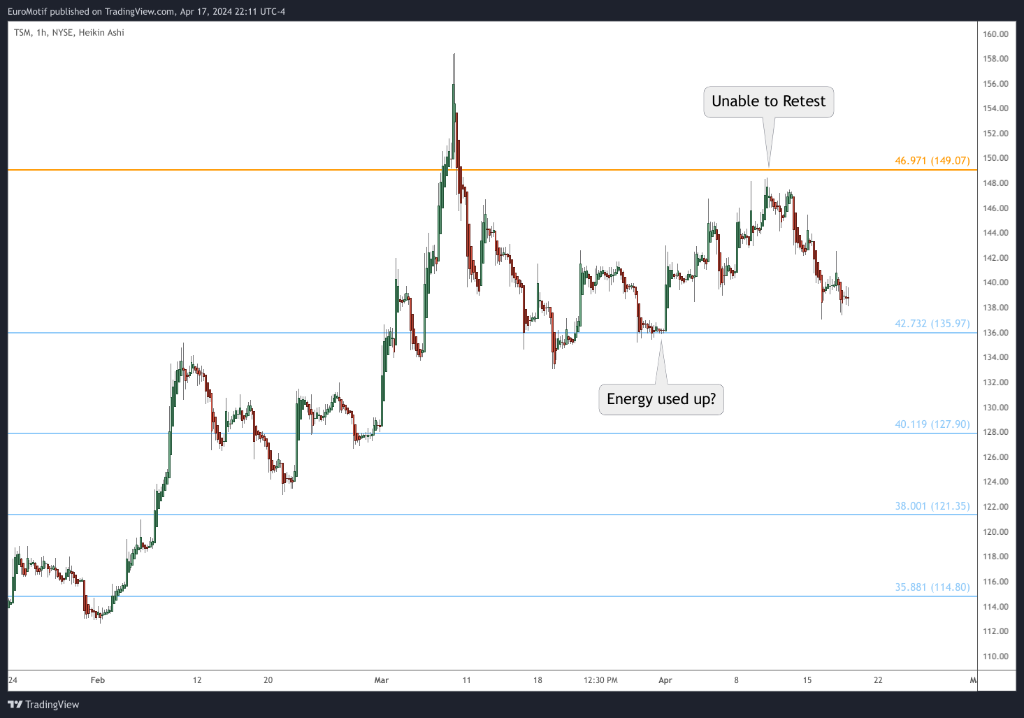 BATS:TSM Chart Image by EuroMotif