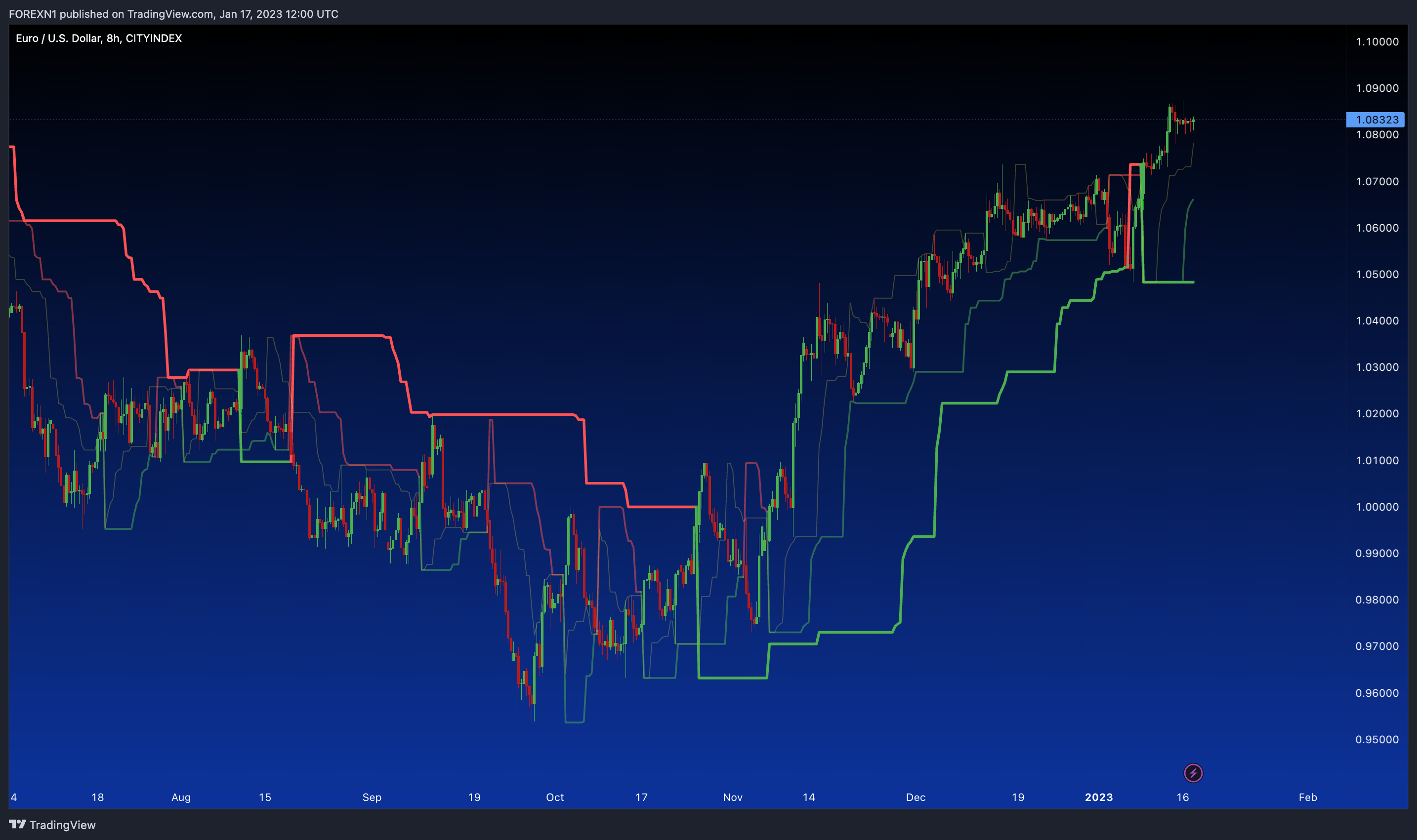 CITYINDEX:EURUSD Chart Image by FOREXN1