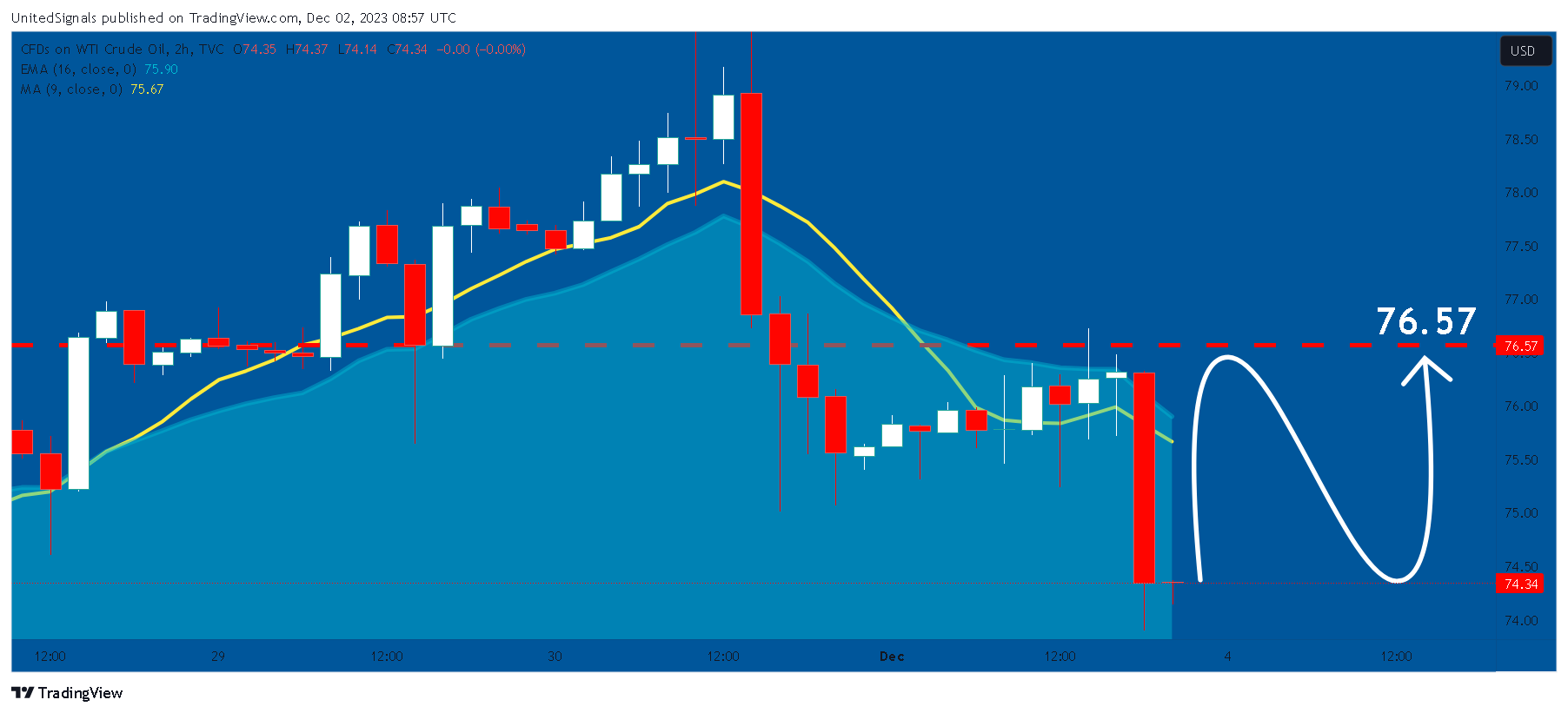 TVC:USOIL Chart Image by UnitedSignals