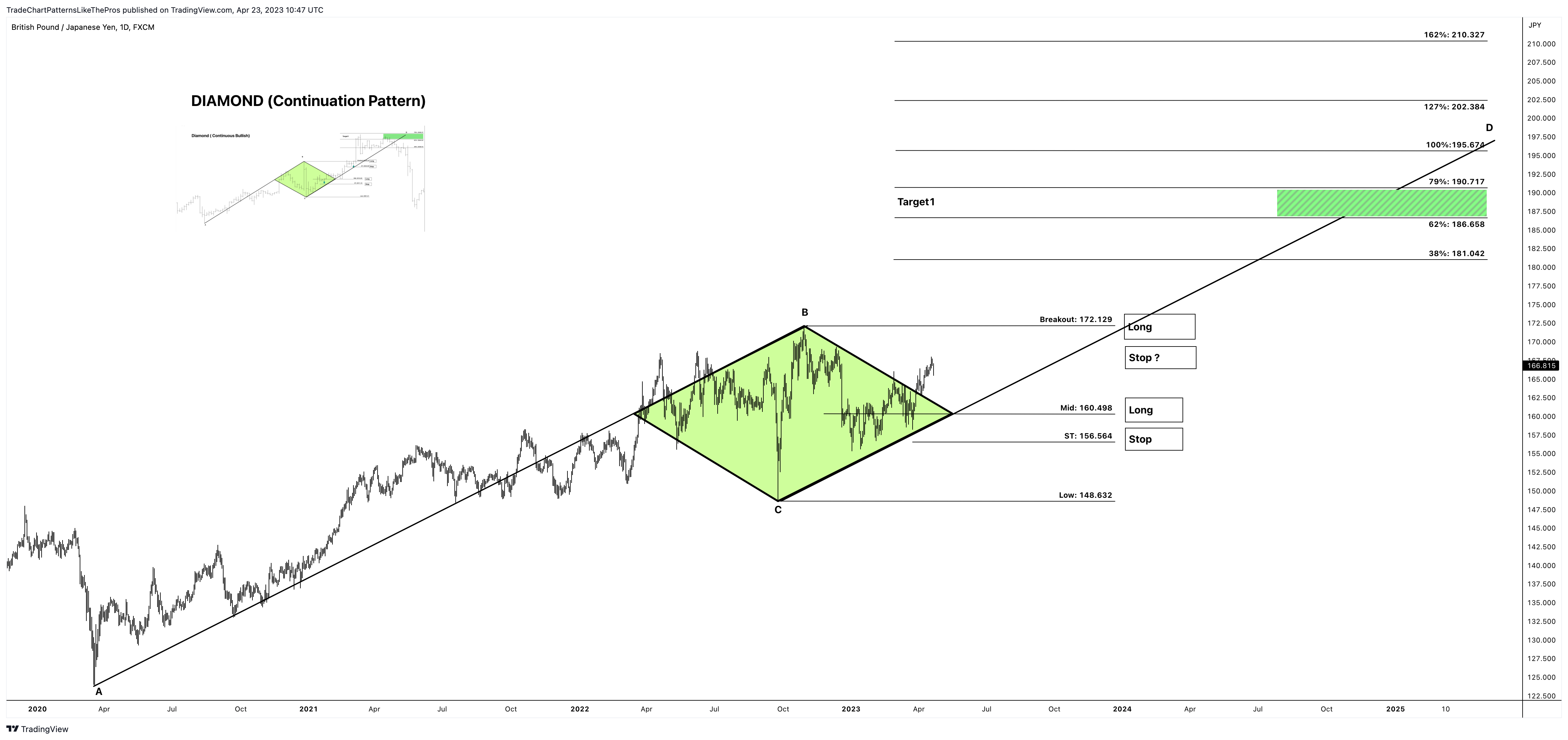 FX:GBPJPY Chart Image by TradeChartPatternsLikeThePros