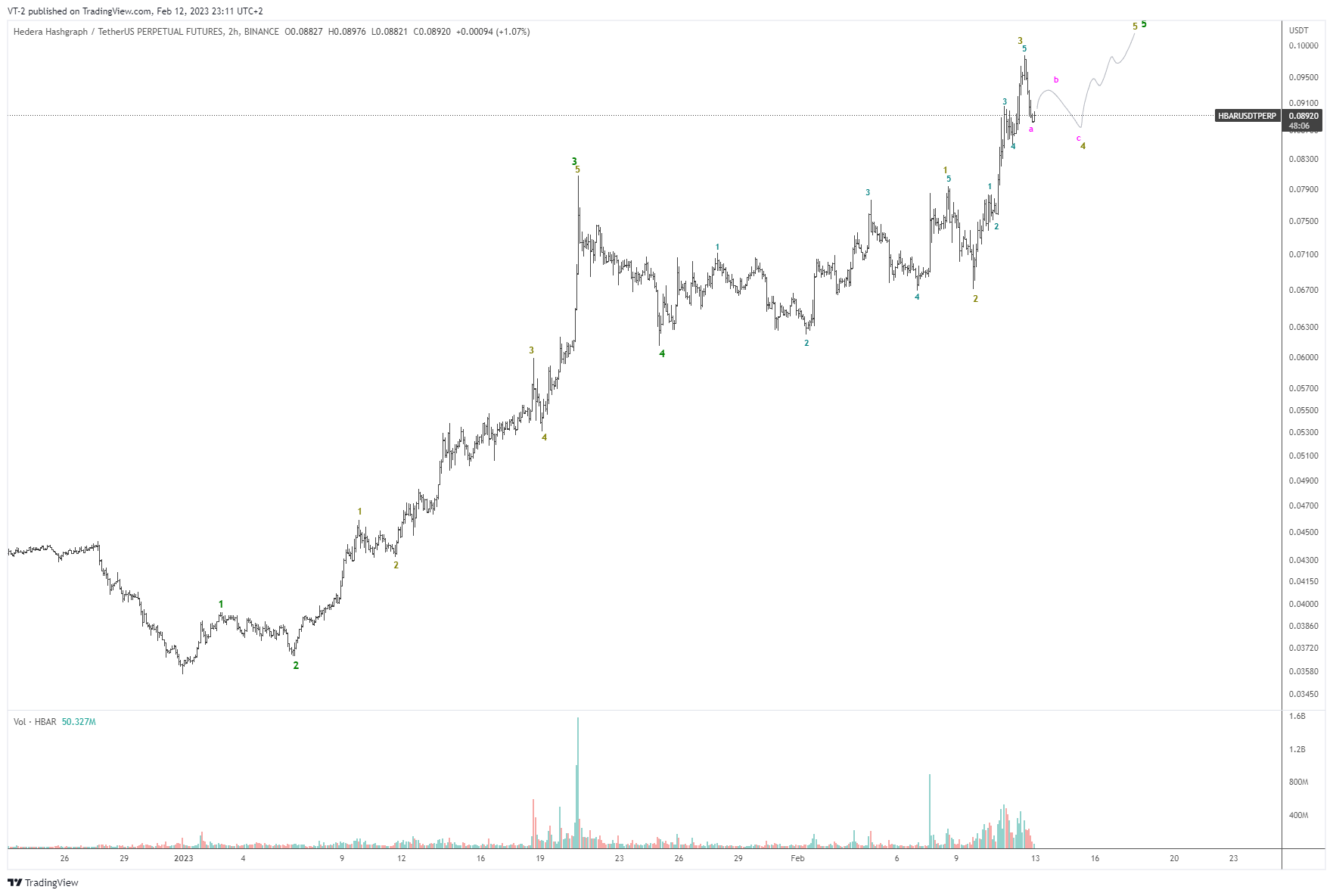 BINANCE:HBARUSDTPERP Chart Image by VT-2