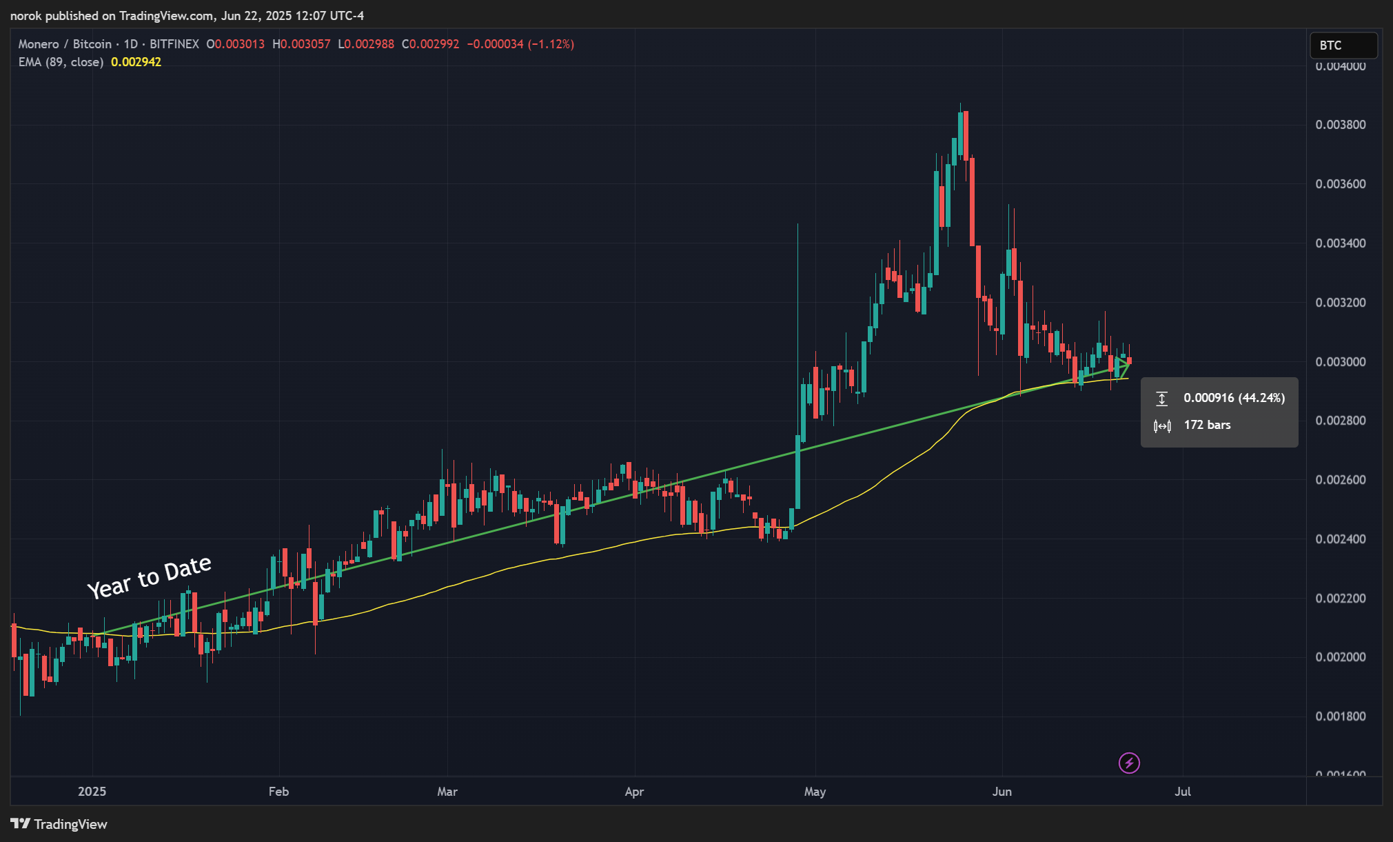 BITFINEX:XMRBTC Chart Image by norok