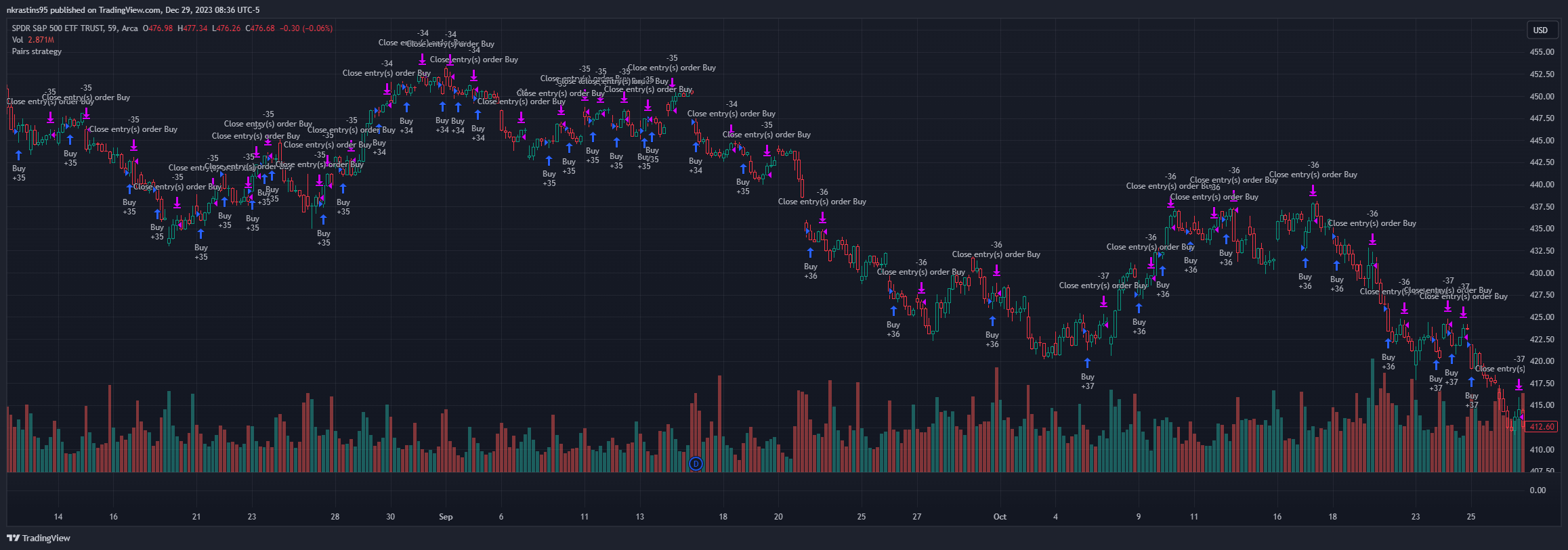 BATS:SPY Chart Image by nkrastins95
