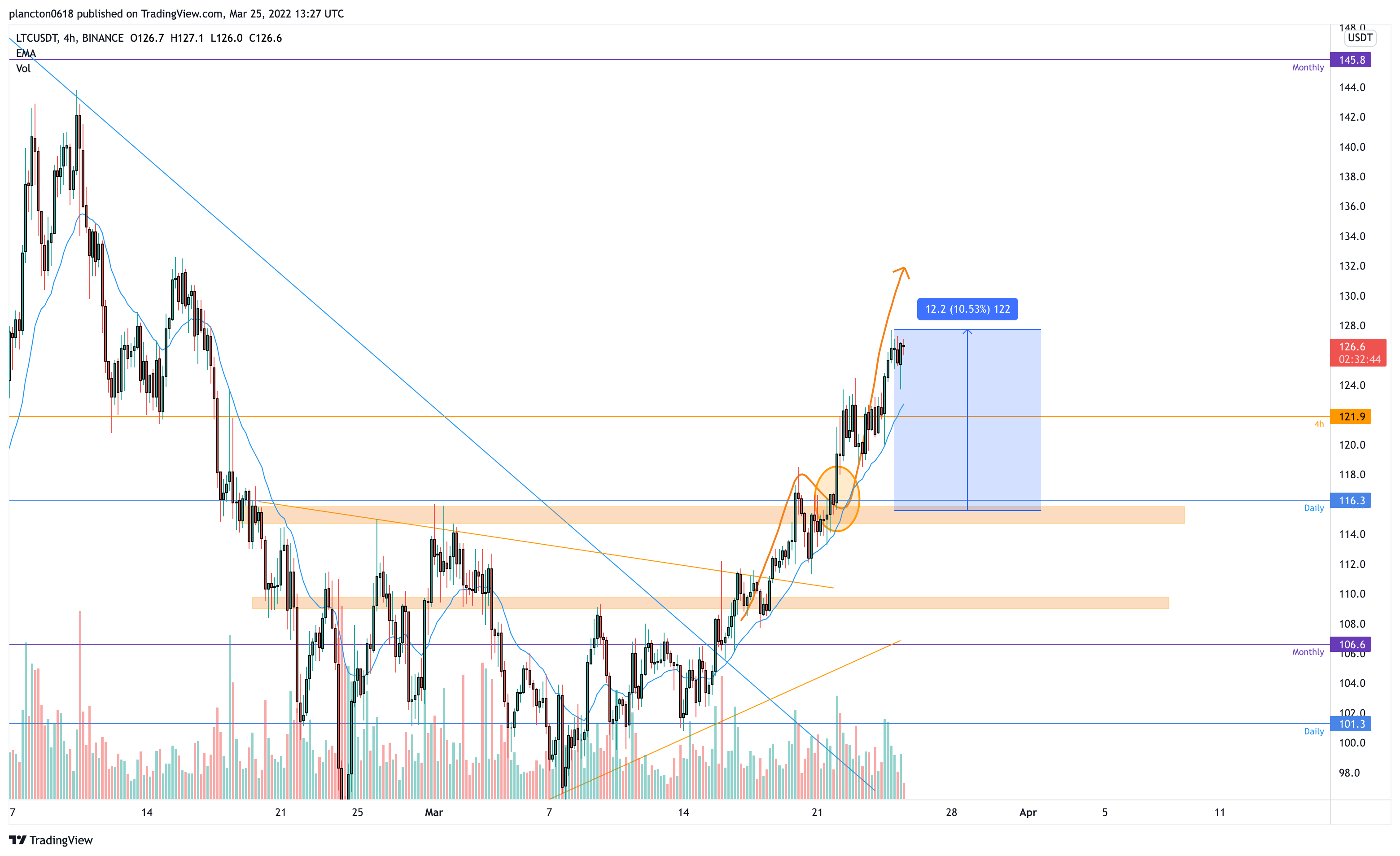 BINANCE:LTCUSDT Chart Image by InkyGrip