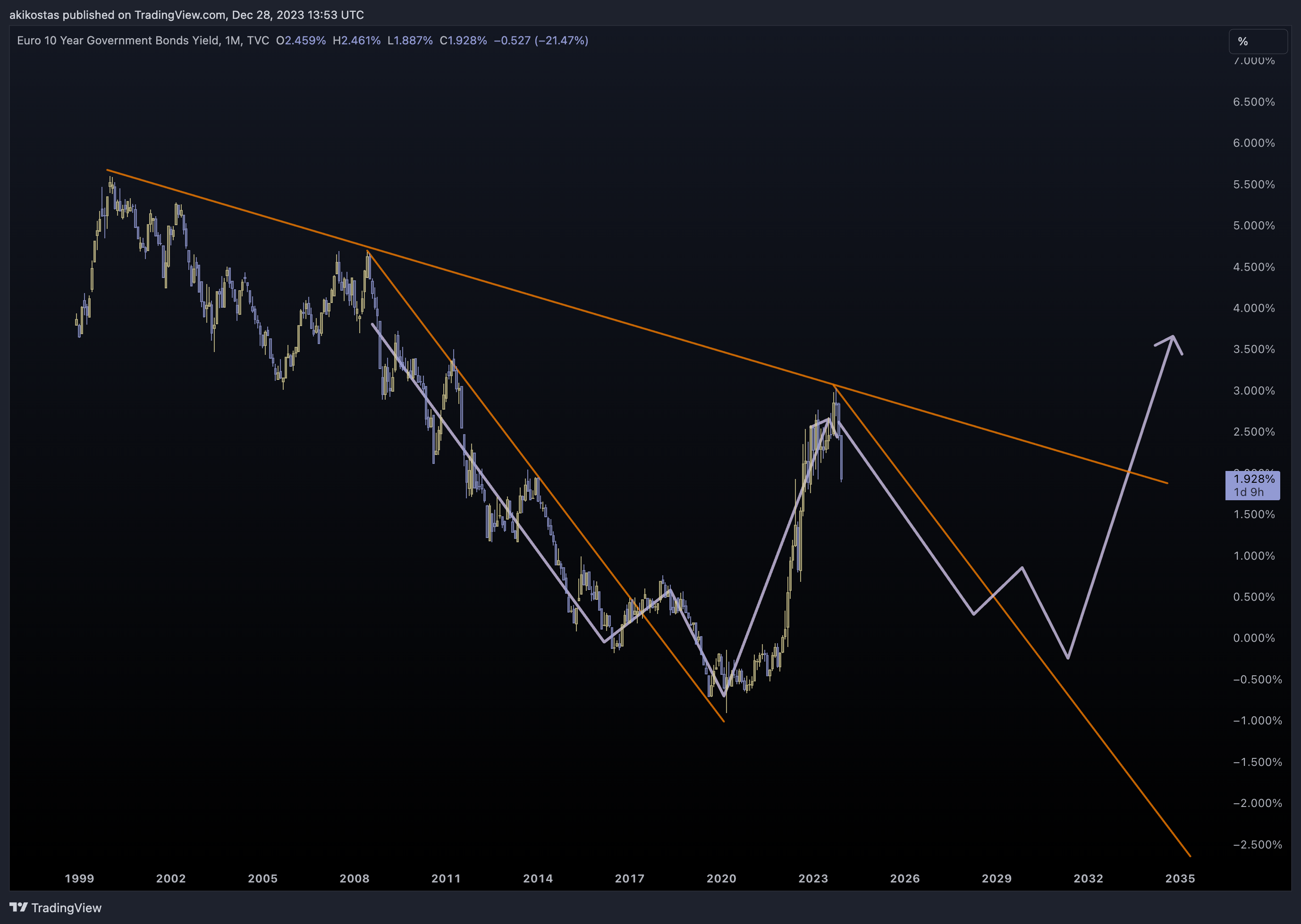 TVC:EU10Y Chart Image by akikostas