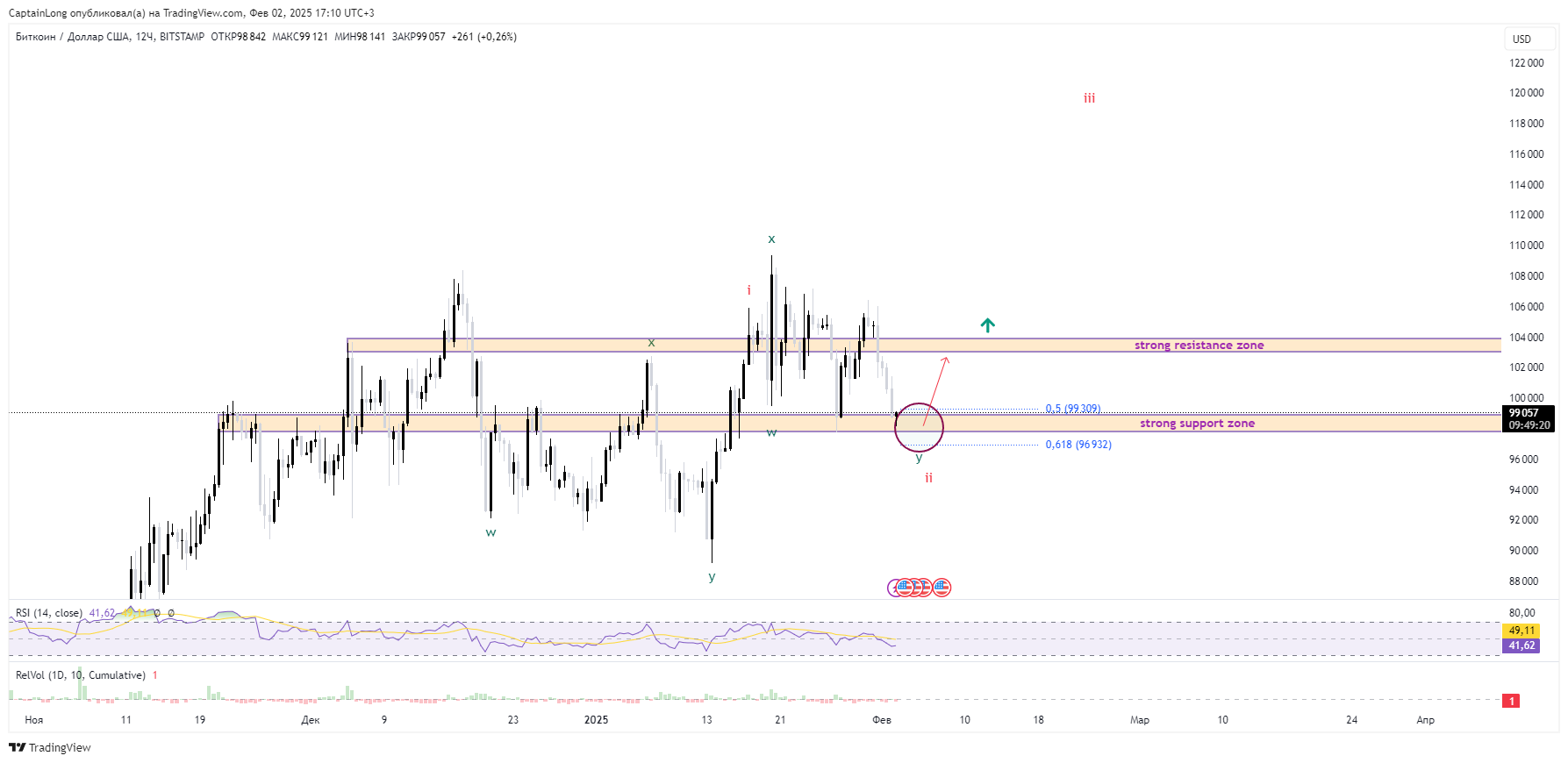 BITSTAMP:BTCUSD Chart Image by CaptainLong
