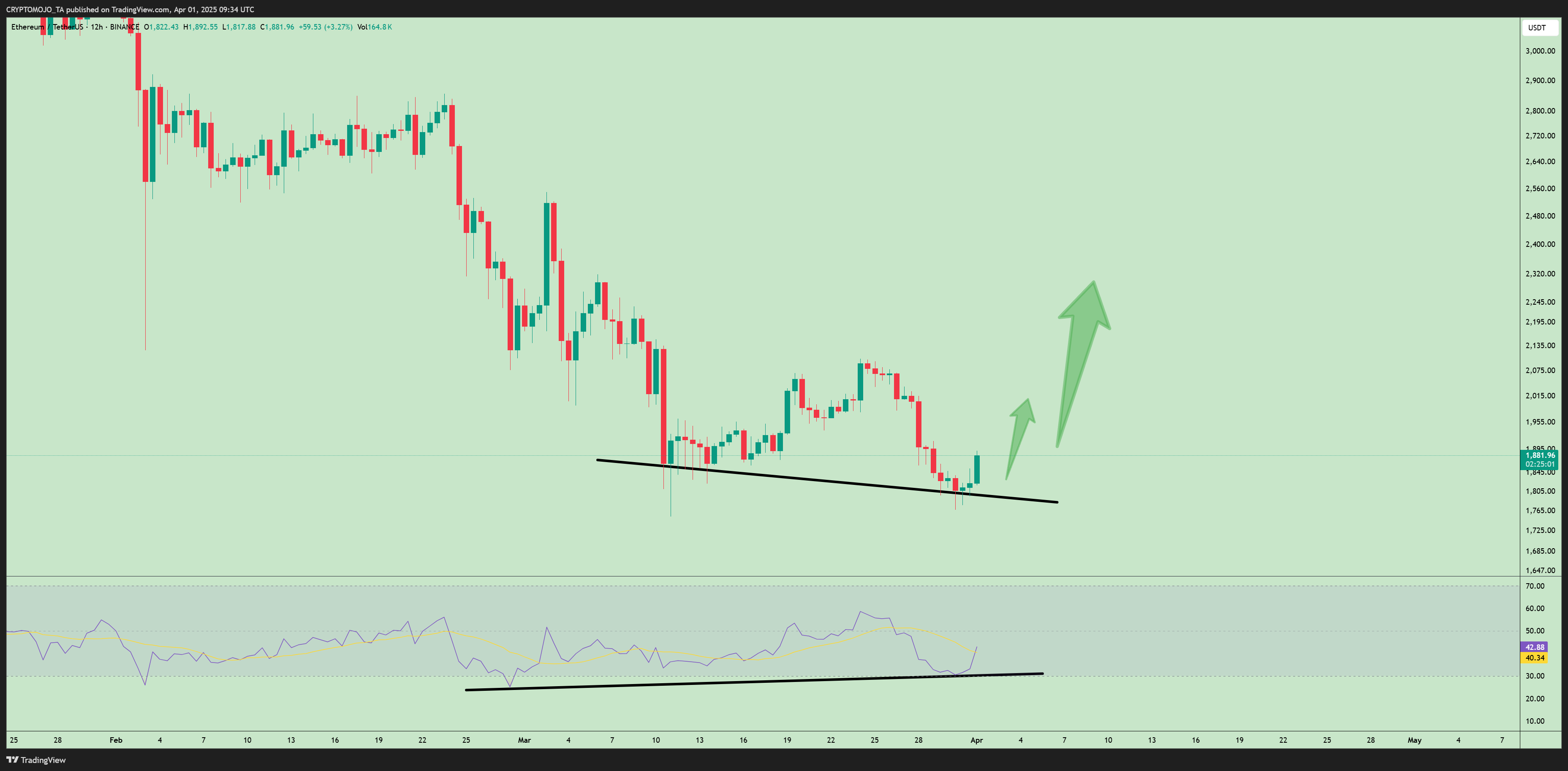 BINANCE:ETHUSDT Chart Image by CRYPTOMOJO_TA