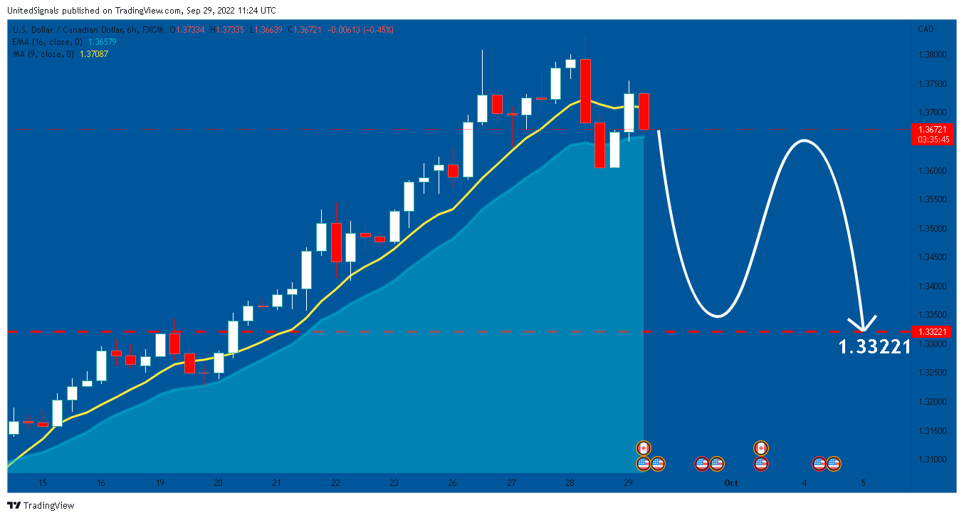 FX:USDCAD Chart Image by UnitedSignals